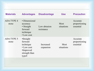 Materials Advantages Disadvantage Use Precaution
ADA TYPE 4
stone
• Dimensional
accuracy
• Straight
forward
technique
• Low cost
Low abrasion
resistance
Most
situations
Accurate
proportioning
essential
ADA TYPE 5
stone
•Straight
forward
technique
• Low cost
•Improved
strength than
type4
Increased
expansion
Most
situations
Accurate
proportioning
essential
 