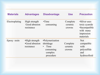 Materials Advantages Disadvantage Use Precaution
Electroplating High strength
Good abrasion
resistance
•Time
consuming
Complete
ceramic
crowns
•Silver uses
toxic cyanide
•Incompatible
with many
impression
materials
Epoxy resin •High strength
•Good abrasion
resistance
•Polymerization
shrinkage
• Time
consuming
complex
procedure
Complete
ceramic
crowns
Not
compatible
with
polysulfide
and
hydrocolloid
 