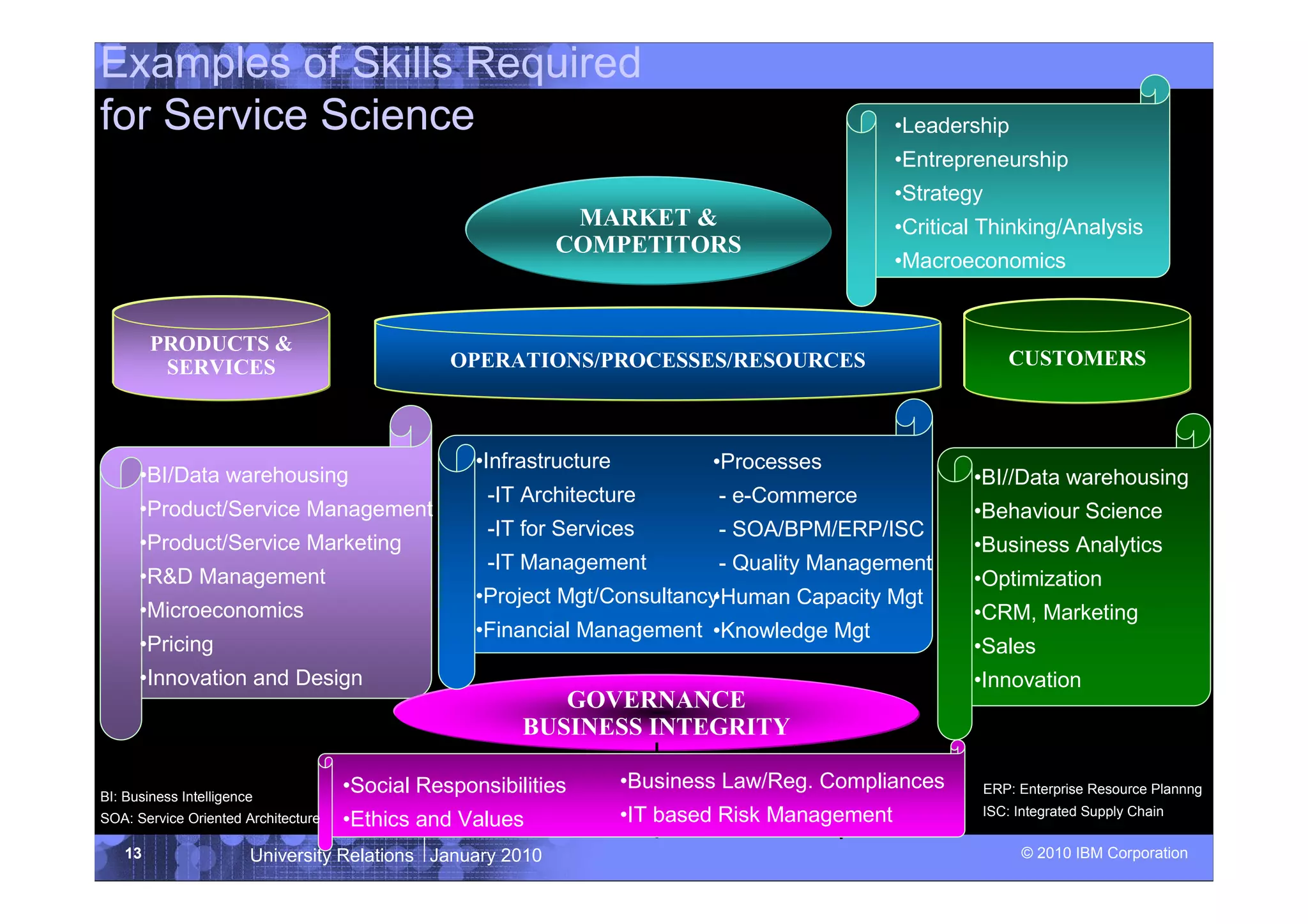 Examples of Skills Required
for Service Science                                                                              •Leadership
                                                                                                 •Entrepreneurship
                                                                                                 •Strategy
                                                             MARKET &                            •Critical Thinking/Analysis
                                                            COMPETITORS
                                                                                                 •Macroeconomics


         PRODUCTS &
          SERVICES                              OPERATIONS/PROCESSES/RESOURCES                                  CUSTOMERS



                                                   •Infrastructure           •Processes
      •BI/Data warehousing                                                                               •BI//Data warehousing
                                                    -IT Architecture          - e-Commerce
      •Product/Service Management                                                                        •Behaviour Science
                                                    -IT for Services          - SOA/BPM/ERP/ISC
      •Product/Service Marketing                                                                         •Business Analytics
                                                    -IT Management            - Quality Management
      •R&D Management                                                                                    •Optimization
                                                   •Project Mgt/Consultancy
                                                                          •Human Capacity Mgt
      •Microeconomics                                                                                    •CRM, Marketing
                                                   •Financial Management •Knowledge Mgt
      •Pricing                                                                                           •Sales
      •Innovation and Design                                                                             •Innovation
                                                           GOVERNANCE
                                                        BUSINESS INTEGRITY

                                     •Social Responsibilities        •Business Law/Reg. Compliances          ERP: Enterprise Resource Plannng
BI: Business Intelligence
                                                                     •IT based Risk Management            ISC: Integrated Supply Chain
SOA: Service Oriented Architecture   •Ethics and Values
    13                  University Relations January 2010                                                         © 2010 IBM Corporation
 