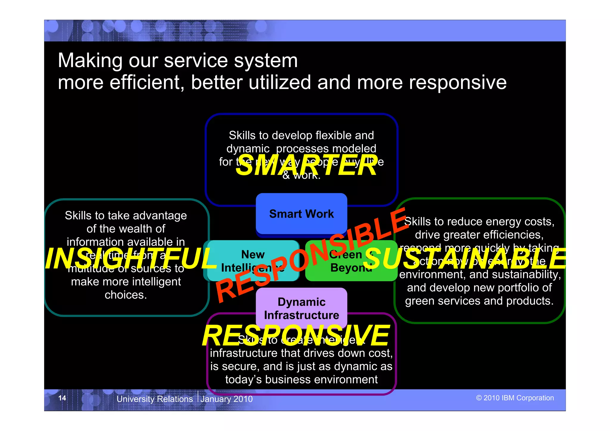 Making our service system
more efficient, better utilized and more responsive

                                     Skills to develop flexible and
                                     dynamic processes modeled
                                       SMARTER
                                   for the new way people buy, live
                                                 & work.


 Skills to take advantage                      Smart Work
                     LE
                                               Smart Work                 Skills to reduce energy costs,
      of the wealth of
                   IB
 information available in
                                                                            drive greater efficiencies,

INSIGHTFUL       NS SUSTAINABLE
      real time from a                 New
                                       New                 Green &
                                                                         respond more quickly by taking

              PO
                                                                            action now on energy, the
 multitude of sources to           Intelligence
                                   Intelligence            Beyond

            ES
                                                                         environment, and sustainability,
  make more intelligent
           R
          choices.
                                                  Dynamic
                                                  Dynamic
                                                                           and develop new portfolio of
                                                                          green services and products.
                                               Infrastructure
                                               Infrastructure
         RESPONSIVE                    Skills to create intelligent
                                 infrastructure that drives down cost,
                                 is secure, and is just as dynamic as
                                     today’s business environment
14         University Relations January 2010                                            © 2010 IBM Corporation
 