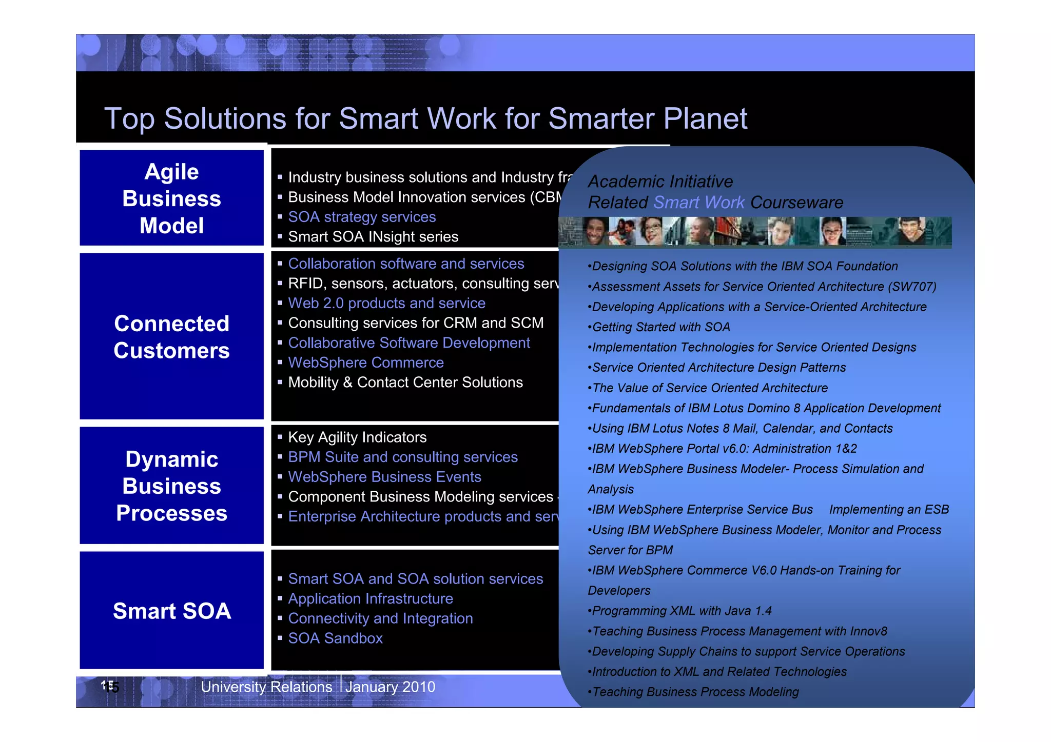 Top Solutions for Smart Work for Smarter Planet
      Agile            Industry business solutions and Industry frameworks
                                                                    Academic Initiative
     Business          Business Model Innovation services (CBMSOMA) Related Smart Work Courseware
                       SOA strategy services
      Model            Smart SOA INsight series
                       Collaboration software and services          •Designing SOA Solutions with the IBM SOA Foundation
                       RFID, sensors, actuators, consulting services•Assessment Assets for Service Oriented Architecture (SW707)
                       Web 2.0 products and service                 •Developing Applications with a Service-Oriented Architecture
 Connected             Consulting services for CRM and SCM          •Getting Started with SOA
                       Collaborative Software Development
 Customers             WebSphere Commerce
                                                                    •Implementation Technologies for Service Oriented Designs
                                                                    •Service Oriented Architecture Design Patterns
                       Mobility & Contact Center Solutions          •The Value of Service Oriented Architecture
                                                                       •Fundamentals of IBM Lotus Domino 8 Application Development
                                                                       •Using IBM Lotus Notes 8 Mail, Calendar, and Contacts
                       Key Agility Indicators
                                                                    •IBM WebSphere Portal v6.0: Administration 1&2
  Dynamic              BPM Suite and consulting services
                                                                    •IBM WebSphere Business Modeler- Process Simulation and
                       WebSphere Business Events
 Business              Component Business Modeling services – (KAIs)
                                                                    Analysis

 Processes             Enterprise Architecture products and services
                                                                    •IBM WebSphere Enterprise Service Bus Implementing an ESB
                                                                       •Using IBM WebSphere Business Modeler, Monitor and Process
                                                                       Server for BPM
                                                                       •IBM WebSphere Commerce V6.0 Hands-on Training for
                       Smart SOA and SOA solution services
                                                                       Developers
                       Application Infrastructure
 Smart SOA             Connectivity and Integration
                                                                       •Programming XML with Java 1.4
                                                                       •Teaching Business Process Management with Innov8
                       SOA Sandbox
                                                                       •Developing Supply Chains to support Service Operations
                                                                       •Introduction to XML and Related Technologies
15
15         University Relations January 2010                                                                    © 2010 IBM Corporation
                                                                       •Teaching Business Process Modeling
 