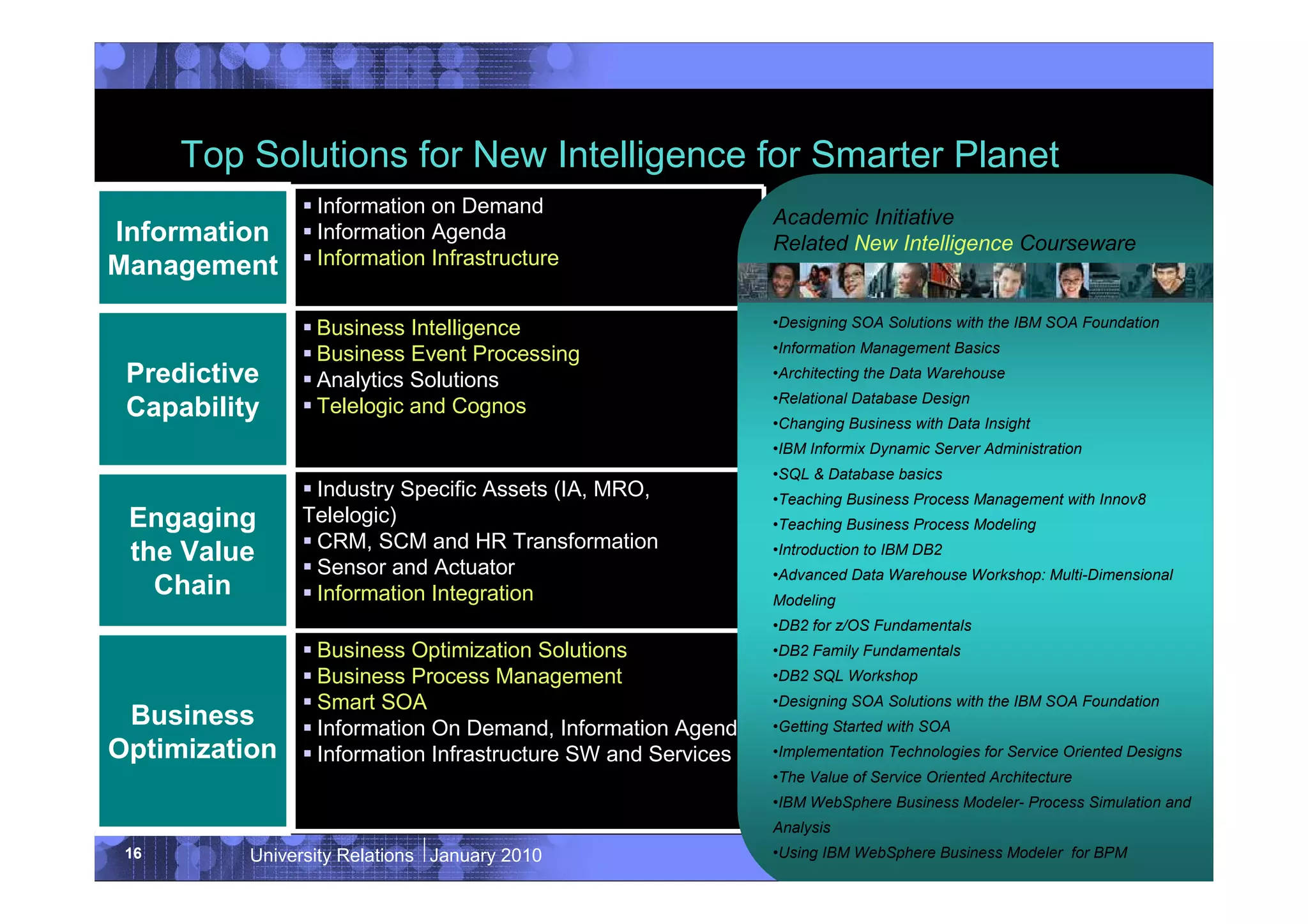 Top Solutions for New Intelligence for Smarter Planet
                 Information on Demand
                                                              Academic Initiative
Information      Information Agenda
                                                              Related New Intelligence Courseware
Management       Information Infrastructure


                 Business Intelligence                        •Designing SOA Solutions with the IBM SOA Foundation
                                                              •Information Management Basics
                 Business Event Processing
 Predictive      Analytics Solutions                          •Architecting the Data Warehouse
                                                              •Relational Database Design
 Capability      Telelogic and Cognos
                                                              •Changing Business with Data Insight
                                                              •IBM Informix Dynamic Server Administration
                                                              •SQL & Database basics
                Industry Specific Assets (IA, MRO,            •Teaching Business Process Management with Innov8
 Engaging      Telelogic)                                     •Teaching Business Process Modeling
                CRM, SCM and HR Transformation
 the Value      Sensor and Actuator
                                                              •Introduction to IBM DB2
                                                              •Advanced Data Warehouse Workshop: Multi-Dimensional
   Chain        Information Integration                       Modeling
                                                              •DB2 for z/OS Fundamentals
                 Business Optimization Solutions              •DB2 Family Fundamentals
                 Business Process Management                  •DB2 SQL Workshop
                 Smart SOA                                    •Designing SOA Solutions with the IBM SOA Foundation
 Business        Information On Demand, Information Agenda    •Getting Started with SOA
Optimization     Information Infrastructure SW and Services   •Implementation Technologies for Service Oriented Designs
                                                              •The Value of Service Oriented Architecture
                                                              •IBM WebSphere Business Modeler- Process Simulation and
                                                              Analysis
 16       University Relations January 2010                   •Using IBM WebSphere Business Modeler for BPM
                                                                                             © 2010 IBM Corporation
 