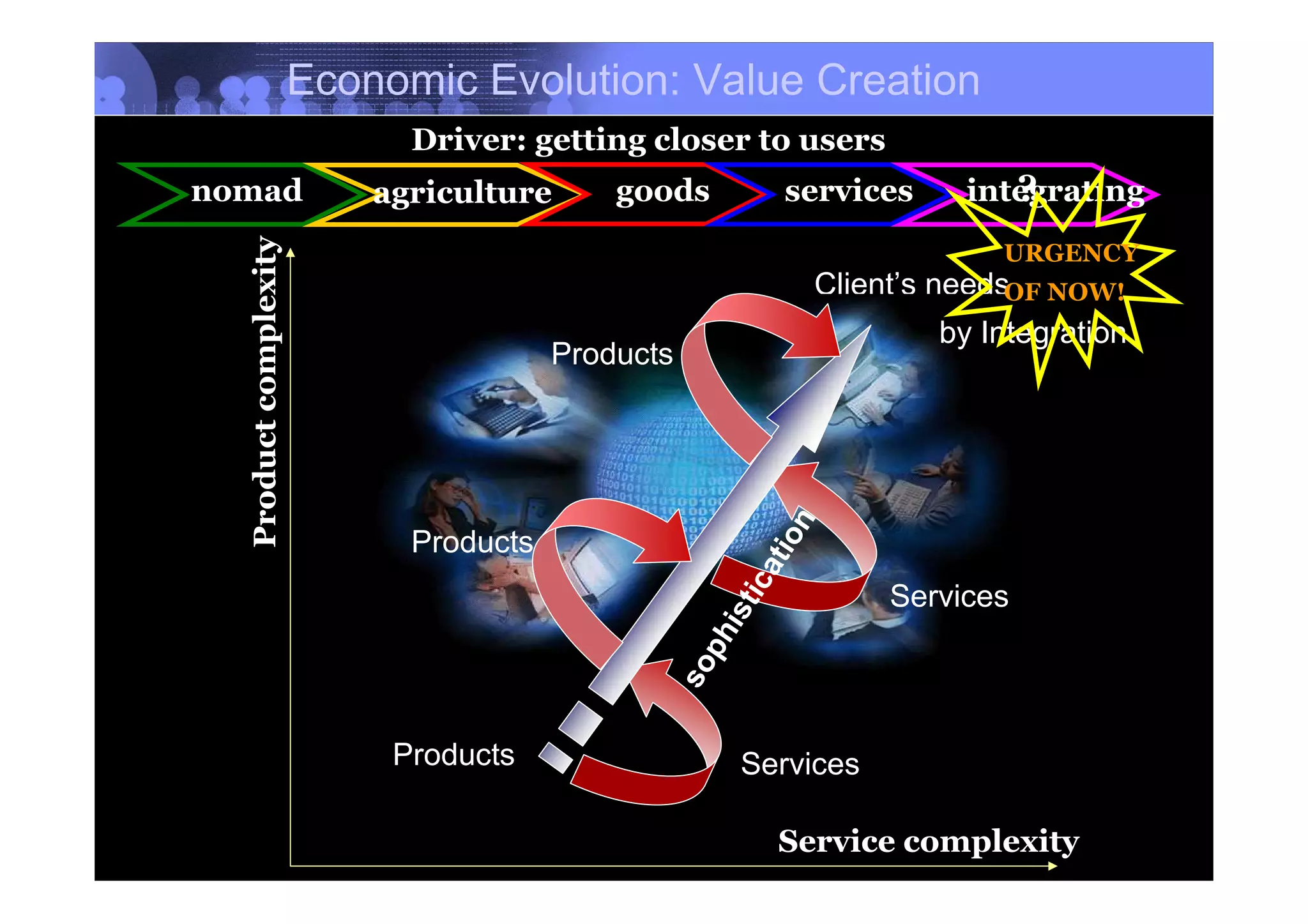 Economic Evolution: Value Creation
                                 Driver: getting closer to users
nomad                        agriculture                 goods                  services        ?
                                                                                             integrating
                                            Technical Vitality
    Product complexity                                                                         URGENCY
                                                                                  Client’s needsOF NOW!
                                            New Technologies /
                                                                                           by Integration
h                                                 Products
                                            Knowledge


                                 Acquire                            Create
                                                  Assimilate




                                                                              n
                                 Products




                                                                           tio
                                     Understand




                                                                        ica
                                     business                  Develop values
                                     challenges                                        Services



                                                                     ist
                                                                   ph
                                                                 so
                                             Society/Businesses



                               Products                                  Services
                           IBM EMEA University Relations                                       © 2002 IBM Corporation
                                                                                Service complexity
 