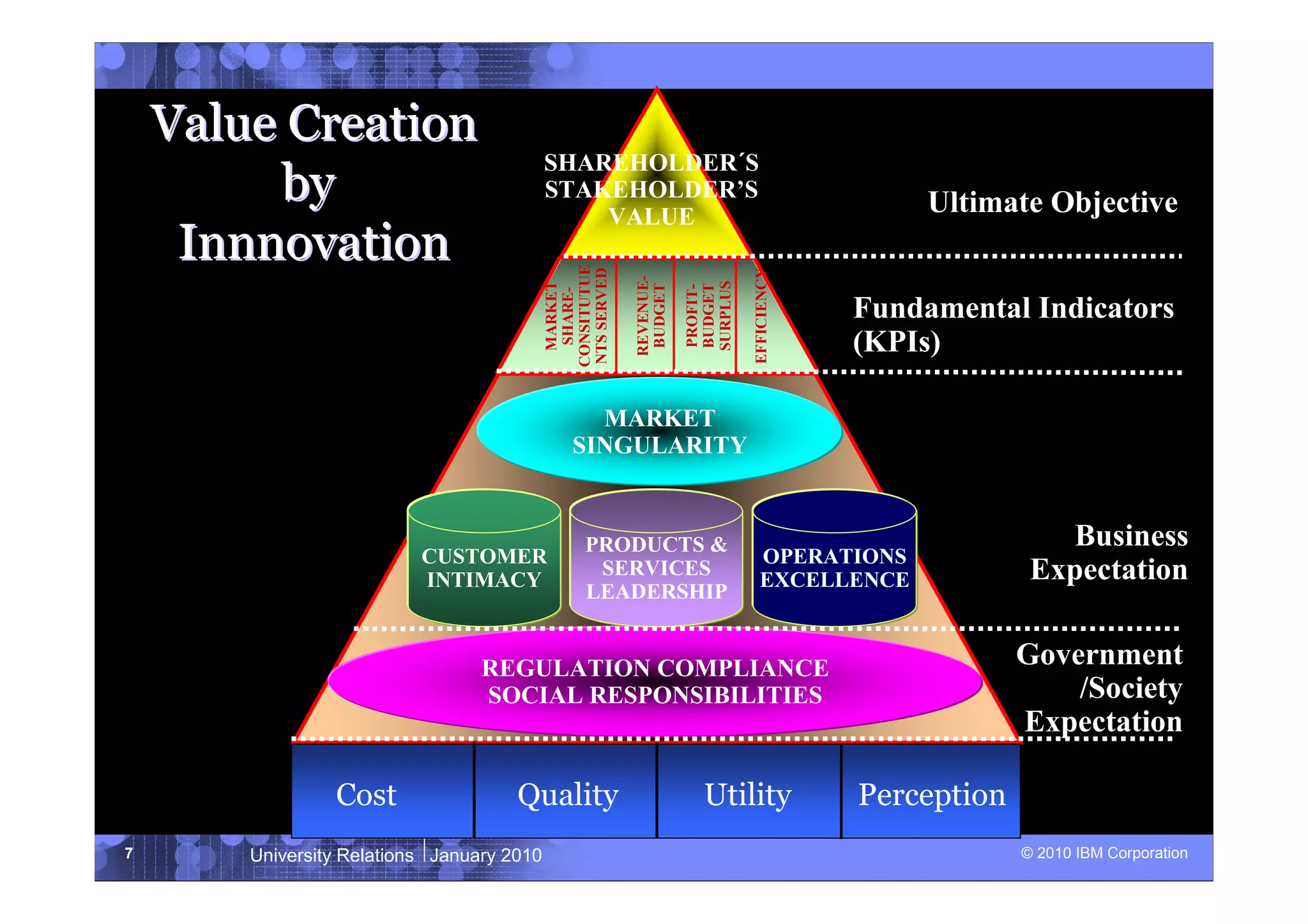Value Creation
                                            SHAREHOLDER´S
         by                                 STAKEHOLDER’S
                                                                                                Ultimate Objective
                                                VALUE
     Innnovation




                                            CONSITUTUE
                                            NTS SERVED




                                                                              EFFICIENCY
                                                         REVENUE-




                                                                    SURPLUS
                                             MARKET




                                                          BUDGET


                                                                    BUDGET
                                                                    PROFIT-
                                              SHARE-
                                                                                           Fundamental Indicators
                                                                                           (KPIs)

                                                  MARKET
                                                SINGULARITY


                                                  PRODUCTS &                                               Business
                           CUSTOMER                                             OPERATIONS
                           INTIMACY
                                                   SERVICES
                                                                                EXCELLENCE               Expectation
                                                  LEADERSHIP


                                  REGULATION COMPLIANCE                                                 Government
                                  SOCIAL RESPONSIBILITIES                                                   /Society
                                                                                                        Expectation

                 Cost                 Quality                         Utility              Perception
7       University Relations January 2010                                                               © 2010 IBM Corporation
 