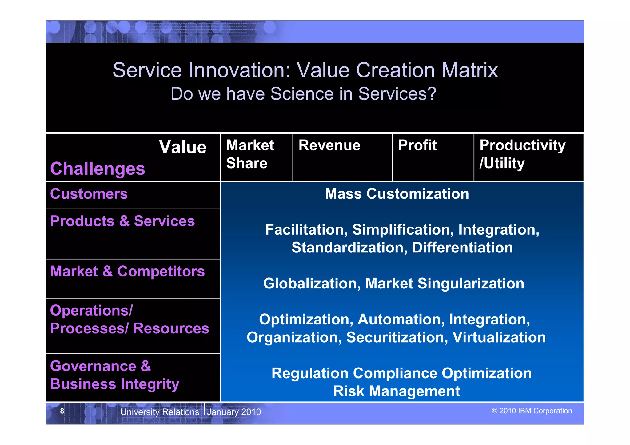 Service Innovation: Value Creation Matrix
                    Do we have Science in Services?

                  Value          Market           Revenue        Profit      Productivity
Challenges                       Share                                       /Utility

Customers                                             Mass Customization
Products & Services
                                             Facilitation, Simplification, Integration,
                                                Standardization, Differentiation
Market & Competitors
                                             Globalization, Market Singularization
Operations/
                                       Optimization, Automation, Integration,
Processes/ Resources
                                      Organization, Securitization, Virtualization
Governance &                                  Regulation Compliance Optimization
Business Integrity                                    Risk Management
 8       University Relations January 2010                                     © 2010 IBM Corporation
 