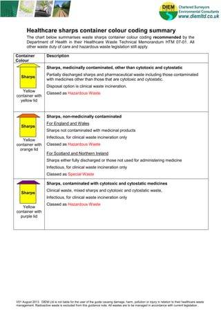 V01 August 2013. DIEM Ltd is not liable for the user of the guide causing damage, harm, pollution or injury in relation to their healthcare waste
management. Radioactive waste is excluded from this guidance note. All wastes are to be managed in accordance with current legislation .
Healthcare sharps container colour coding summary
The chart below summarises waste sharps container colour coding recommended by the
Department of Health in their Healthcare Waste Technical Memorandum HTM 07-01. All
other waste duty of care and hazardous waste legislation still apply
Container
Colour
Description
Yellow
container with
yellow lid
Sharps, medicinally contaminated, other than cytotoxic and cytostatic
Partially discharged sharps and pharmaceutical waste including those contaminated
with medicines other than those that are cytotoxic and cytostatic.
Disposal option is clinical waste incineration.
Classed as Hazardous Waste
Yellow
container with
orange lid
Sharps, non-medicinally contaminated
For England and Wales
Sharps not contaminated with medicinal products
Infectious, for clinical waste incineration only
Classed as Hazardous Waste
For Scotland and Northern Ireland
Sharps either fully discharged or those not used for administering medicine
Infectious, for clinical waste incineration only
Classed as Special Waste
Yellow
container with
purple lid
Sharps, contaminated with cytotoxic and cytostatic medicines
Clinical waste, mixed sharps and cytotoxic and cytostatic waste,
Infectious, for clinical waste incineration only
Classed as Hazardous Waste
Sharps
Sharps
Sharps
 