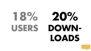 18%     20%
USERS   DOWN-
        LOADS
 