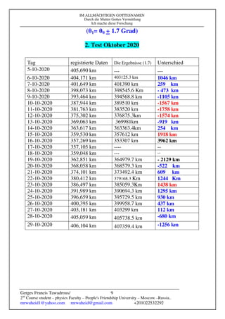 IM ALLMÄCHTIGEN GOTTESNAMEN
Durch die Mutter Gottes Vermittlung
Ich mache diese Forschung
Gerges Francis Tawadrous/
2nd
Course student – physics Faculty – People's Friendship University – Moscow –Russia..
mrwaheid1@yahoo.com mrwaheid@gmail.com +201022532292
9
(θ1= θ0 + 1.7 Grad)
2. Test Oktober 2020
Tag registrierte Daten Die Ergebnisse (1.7) Unterschied
5-10-2020 405,690 km --- ---
6-10-2020 404,171 km 403125.3 km 1046 km
7-10-2020 401,649 km 401390 km 259 km
8-10-2020 398,073 km 398545.6 Km - 473 km
9-10-2020 393,464 km 394568.8 km -1105 km
10-10-2020 387,944 km 389510 km -1567 km
11-10-2020 381,763 km 383520 km -1758 km
12-10-2020 375,302 km 376875.3km -1574 km
13-10-2020 369,063 km 369981km -919 km
14-10-2020 363,617 km 363363.4km 254 km
15-10-2020 359,530 km 357612 km 1918 km
16-10-2020 357,269 km 353307 km 3962 km
17-10-2020 357,105 km ---- --
18-10-2020 359,048 km --- --
19-10-2020 362,851 km 364979.7 km - 2129 km
20-10-2020 368,058 km 368579.3 km -522 km
21-10-2020 374,101 km 373492.4 km 609 km
22-10-2020 380,412 km 379168.3 Km 1244 Km
23-10-2020 386,497 km 385059.3Km 1438 km
24-10-2020 391,989 km 390694.3 km 1295 km
25-10-2020 396,659 km 395729.5 km 930 km
26-10-2020 400,395 km 399958.7 km 437 km
27-10-2020 403,181 km 403299 km 112 km
28-10-2020 405,059 km 405738.5 km -680 km
29-10-2020 406,104 km 407359.4 km -1256 km
[
 