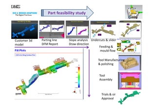 DIE & MOULD SOLUTIONS
The Digital ToolThe Digital ToolThe Digital ToolThe Digital Tool RoomRoomRoomRoom
Part feasibility study
Customer 3d
model
Parting line
DFM Report
Slope analysis
Draw direction
Undercuts & slider
Feeding &
mould flow
Tool Manufacturing
& polishing
Tool
Assembly
Trials & sir
Approval
 