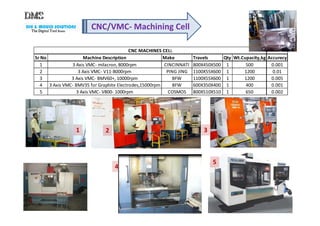 DIE & MOULD SOLUTIONS
The Digital ToolThe Digital ToolThe Digital ToolThe Digital Tool RoomRoomRoomRoom
CNC/VMC- Machining Cell
Sr No Make Travels Qty Wt.Cupacity,kg Accurecy
1 CINCINNATI 800X450X500 1 500 0.001
2 PING JING 1100X55X600 1 1200 0.01
3 BFW 1100X55X600 1 1200 0.005
4 BFW 600X350X400 1 400 0.001
5 COSMOS 800X510X510 1 650 0.0023 Axis VMC- V800- 1000rpm
CNC MACHINES CELL
Machine Description
3 Axis VMC- milacron, 8000rpm
3 Axis VMC- V11-8000rpm
3 Axis VMC- BMV60+, 10000rpm
3 Axis VMC- BMV35 for Graphite Electrodes,15000rpm
1 2 3
5
4
1
 