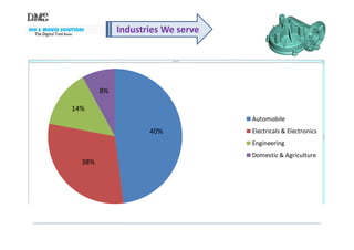 DIE & MOULD SOLUTIONS
The Digital ToolThe Digital ToolThe Digital ToolThe Digital Tool RoomRoomRoomRoom
Industries We serve
Automobile 48% 60 48
Electricals & Electronics 30% 18 30
Engineering 14% 14 14
Domestic & Agriculture 8% 8 8
Automobile
14%
8%
Electricals & Electronics
Engineering
Domestic & Agriculture
40%
38%
 