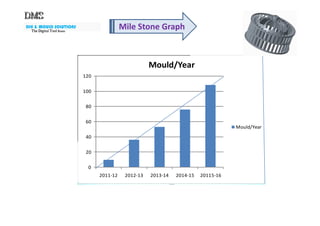 DIE & MOULD SOLUTIONS
The Digital ToolThe Digital ToolThe Digital ToolThe Digital Tool RoomRoomRoomRoom
Mile Stone Graph
YEAR Mould/Year
2011-12 10
2012-13 36
2013-14 5380
100
120
Mould/Year
2014-15 76
20115-16 108
0
20
40
60
2011-12 2012-13 2013-14 2014-15 20115-16
Mould/Year
 