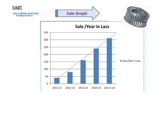 DIE & MOULD SOLUTIONS
The Digital ToolThe Digital ToolThe Digital ToolThe Digital Tool RoomRoomRoomRoom
Sale Graph
YEAR Sale /Year in Lacs
2011-12 40
2012-13 80
2013-14 160
2014-15 240
20115-16 310
200
250
300
350
Sale /Year in Lacs
0
50
100
150
2011-12 2012-13 2013-14 2014-15 20115-16
Sale /Year in Lacs
 