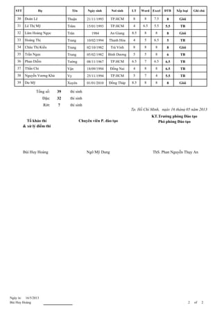STT Họ Tên Ngày sinh Nơi sinh LT Word Excel ĐTB Xếp loại Ghi chú
30 Đoàn Lê Thuận 21/11/1993 8 8 7.5 8 GiỏiTP.HCM
31 Lê Thị Mỹ Trâm 15/01/1993 4 6.5 5.5 5.5 TBTP.HCM
32 Lâm Hoàng Ngọc Trân 1984 8.5 8 8 8 GiỏiAn Giang
33 Hoàng Thị Trang 10/02/1994 4 5 6.5 5 TBThanh Hóa
34 Châu Thị Kiều Trang 02/10/1982 8 8 8 8 GiỏiTrà Vinh
35 Trần Ngọc Trung 05/02/1982 5 5 8 6 TBBình Dương
36 Phan Diễm Tường 08/11/1967 6.5 7 6.5 6.5 TBTP.HCM
37 TSằn Chi Vận 18/09/1994 4 8 8 6.5 TBĐồng Nai
38 Nguyễn Vương Khả Vy 25/11/1994 5 7 4 5.5 TBTP.HCM
39 Dư Mỹ Xuyên 01/01/2010 8.5 8 8 8 GiỏiĐồng Tháp
Đậu:
Rớt:
thí sinh
thí sinh
Tổ khảo thí
& xử lý điểm thi
Chuyên viên P. đào tạo
7
32
Tổng số: thí sinh39
Bùi Huy Hoàng Ngô Mỹ Dung
KT.Trưởng phòng Đào tạo
Phó phòng Đào tạo
ThS. Phan Nguyễn Thụy An
Tp. Hồ Chí Minh, ngày 16 tháng 05 năm 2013
16/5/2013Ngày in:
Bùi Huy Hoàng 2 of 2
 