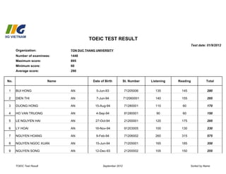 TOEIC test result
                                                                                                       Test date: 01/9/2012
      Organization:              ton duc thang university
      Number of examinees:       1448
      Maximum score:             895
      Minimum score:             60
      Average score:             290


No.                       Name               Date of Birth          St. Number   Listening   Reading             Total


1     Bui Hong                   An            5-Jun-93             71205006       135         145               280

2     Dien Thi                   An            7-Jun-94             712060001      140         155               295

3     Duong Hong                 An           15-Aug-94             71280001       110         60                170

4     Ho Van Truong              An            4-Sep-94             81280001        90         60                150

5     Le Nguyen Hai              An           27-Oct-94             21200001       120         175               295

6     Ly Hoai                    An           16-Nov-94             91203005       100         130               230

7     Nguyen Hoang               An            9-Feb-94             71206002       260         315               575

8     Nguyen Ngoc Xuan           An           15-Jun-94             71205001       165         185               350

9     Nguyen Song                An           12-Dec-93             21200002       105         150               255



      TOEIC Test Result                            September 2012                                    Sorted by Name
 