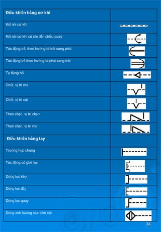 34 
Điềukhiểnbằng cơ khí 
Kếtnốicơ khí 
Kếtnốicơ khí có chỉ dẫnchiềuquay 
Tác động trễ, theo hướng từ trái sang phải 
Tác động trễ theo hướng từ phải sang trái 
Tự động hồi 
Chốt, vị trí mở 
Chốt, vị trí cài 
Then chặn, vị trí chặn 
Then chặn, vị trí mở 
Điềukhiểnbằng tay 
Trường hợp chung 
Tác động có giớihạn 
Dùng lựckéo 
Dùng lực đẩy 
Dùng lực quay 
Dùng ảnh hưởng củatiệmcận  