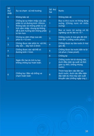 38 
Số 
thứ 
nhất 
Sự va chạmvà môi trường 
Số thứ 
hai 
Nước 
0 
Không bảovệ 
0 
Không bảovệ 
1 
Chống lạisự thâm nhậpcủacác phầntử có đường kính >50mm. 
Không bảovệ những phầntử cố 
tình xâm nhập, nhưng lại không dễ bị ảnh hưởng bởinhững phần tử lớnhơn 
1 
Bảovệ khỏinướcrơithẳng đứng xuống. (Chống nước rơi nhiễu xuống) 
2 
Bảo vệ nước rơixuống với độ nghiêng vậtthể lên tới 15 o. 
2 
Chống sự xâm nhậpcủacác phầntử >12 mm 
3 
Chống nước ở mọigócđộ nhỏ hơn60o ( chống nước phun) 
3 
Chống được các phầntử, vậtthể, dây dẫn… dày hơn2.5mm 
4 
Chống đượcsự tóe nước ở mọi góc độ. 
4 
Chống đượccácvậtthể có đường kính >1mm 
5 
Chống đượctianướcbắnratừ vòi phun ( hose proof). 
5 
Ngăntổnhại do tích tụ bụi, không chống bụi hoàn toàn. 
6 
Chống lại 
7 
Chống nước khi bi nhúng vào, dưới điềukiệnápsuấtvàthời gian cụ thể ( chống nhúng nước) 
6 
Chống bụi. Bảovệ chống va chạm hoàn toàn 
8 
Thích hợplàmviệcliêntục dướinước, dướicácđiềukiện đặcbiệtdo nhàmáysảnxuất khuyếncáo(chống ngậpúng).  