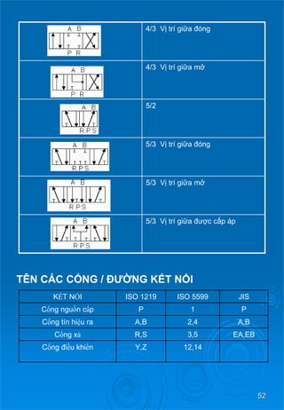 52 
TÊN CÁC CỔNG / ĐƯỜNG KẾT NỐI 
4/3 Vị trí giữa đóng 
4/3 Vị trí giữamở 
5/2 
5/3 Vị trí giữa đóng 
5/3 Vị trí giữamở 
5/3 Vị trí giữa đượccấpáp 
KẾT NỐI 
ISO 1219 
ISO 5599 
JIS 
Cổng nguồncấp 
P 
1 
P 
Cổng tín hiệura 
A,B 
2,4 
A,B 
Cổng xả 
R,S 
3,5 
EA,EB 
Cổng điềukhiển 
Y,Z 
12,14  