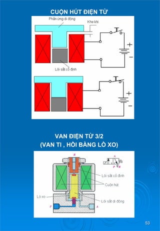 53 
CUỘN HÚT ĐIỆN TỪ 
VAN ĐIỆN TỪ 3/2 
(VAN TI , HỒI BẰNG LÒ XO)  