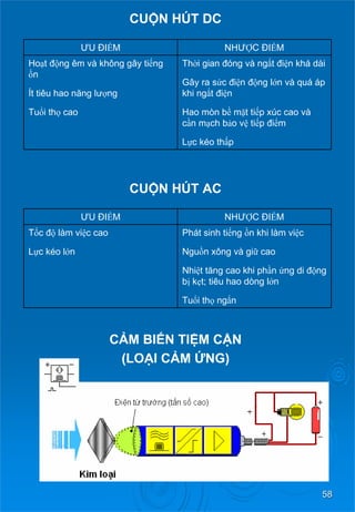 58 
CUỘN HÚT DC 
CUỘN HÚT AC 
CẢM BIẾN TIỆM CẬN 
(LOẠI CẢM ỨNG) 
ƯU ĐIỂM 
NHƯỢC ĐIỂM 
Hoạt động êm và không gây tiếng ồn 
Ít tiêu hao năng lượng 
Tuổithọ cao 
Thờigianđóngvàngắt điện khá dài 
Gây ra sức điện động lớnvàquááp khi ngắt điện 
Hao mòn bề mặttiếpxúccaovà cầnmạch bảovệ tiếp điểm 
Lựckéothấp 
ƯU ĐIỂM 
NHƯỢC ĐIỂM 
Tốc độ làm việccao 
Lựckéolớn 
Phát sinh tiếng ồnkhilàmviệc 
Nguồn xông và giữ cao 
Nhiệttăng cao khi phần ứng di động bị kẹt; tiêu hao dòng lớn 
Tuổithọ ngắn  