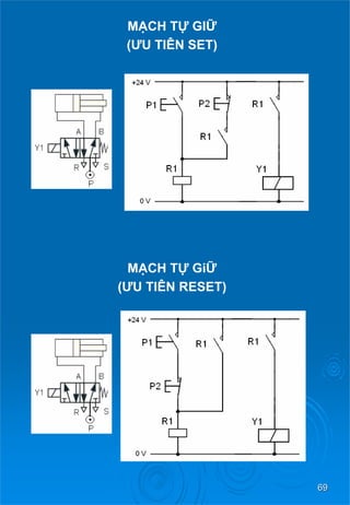 69 
MẠCH TỰ GIỮ 
(ƯU TIÊN SET) 
MẠCH TỰ GiỮ 
(ƯU TIÊN RESET)  