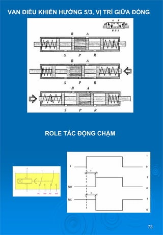 73 
VAN ĐIỀU KHIỂN HƯỚNG 5/3, VỊ TRÍ GIỮA ĐÓNG 
ROLE TÁC ĐỘNG CHẬM  
