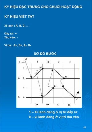81 
KÝ HIỆU ĐẶC TRƯNG CHO CHUỖI HOẠT ĐỘNG 
KÝ HIỆU VIẾT TẮT 
Xi lanh : A, B, C … 
Đẩyra: + 
Thu vào: - 
Ví dụ : A+, B+, A-, B- 
SƠ ĐỒ BƯỚC 
1 – Xi lanh đang ở vị trí đẩyra 
0 – xi lanh đang ở vị trí thu vào  