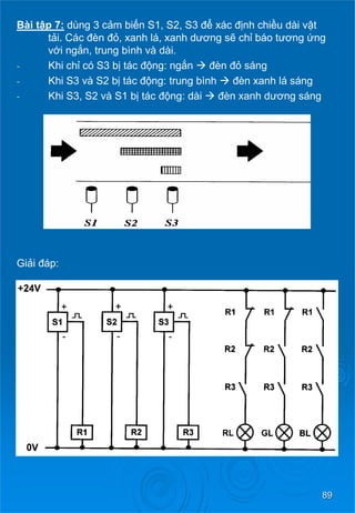 89 
Bài tập7:dùng 3 cảmbiến S1, S2, S3 để xác định chiều dài vật tải. Các đèn đỏ, xanh lá, xanh dương sẽ chỉ báo tương ứng vớingắn, trung bình và dài. 
- 
Khi chỉ có S3 bị tác động: ngắnÆđènđỏsáng 
- 
Khi S3 và S2 bị tác động: trung bìnhÆđènxanhlásáng 
- 
Khi S3, S2 và S1 bị tác động: dàiÆđènxanhdươngsáng 
Giải đáp:  