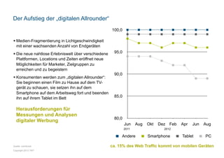 Der Aufstieg der „digitalen Allrounder“
100,0
 Medien-Fragmentierung in Lichtgeschwindigkeit
mit einer wachsenden Anzahl von Endgeräten
 Die neue nahtlose Erlebniswelt über verschiedene
Plattformen, Locations und Zeiten eröffnet neue
Möglichkeiten für Marketer, Zielgruppen zu
erreichen und zu begeistern
 Konsumenten werden zum „digitalen Allrounder“:
Sie beginnen einen Film zu Hause auf dem TVgerät zu schauen, sie setzen ihn auf dem
Smartphone auf dem Arbeitsweg fort und beenden
ihn auf ihrem Tablet im Bett

Herausforderungen für
Messungen und Analysen
digitaler Werbung

95,0

90,0

85,0

80,0
Jun

Aug

2011

Andere
Quelle: comScore
Copyright 2013 TWT

Okt

Dez

Feb

Apr

Jun

Aug

2012

Smartphone

Tablet

PC

ca. 15% des Web Traffic kommt von mobilen Geräten

 