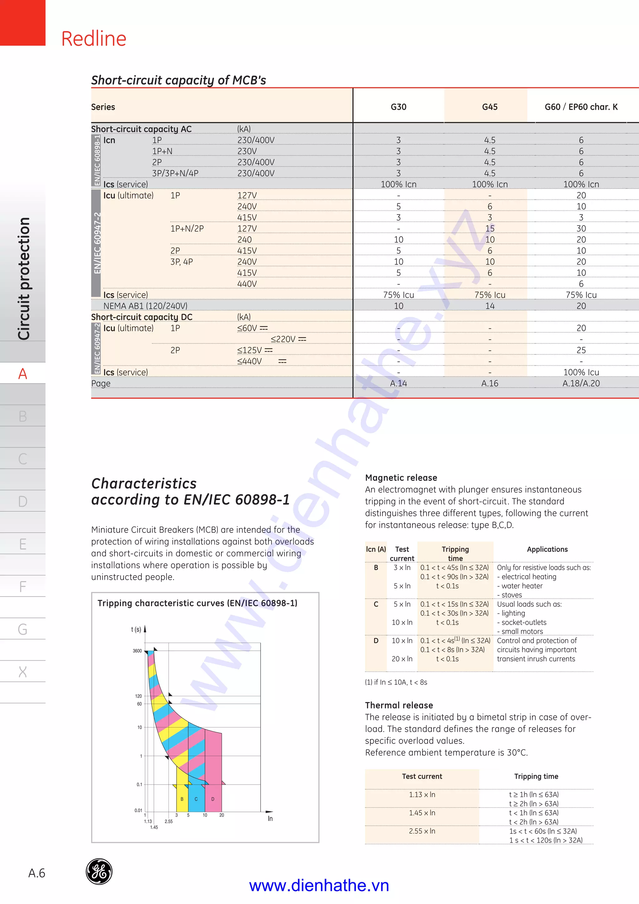 Redline
A.6
Circuitprotection
A
B
C
D
E
F
G
X
G30
3
3
3
3
100% Icn
-
5
3
-
10
5
10
5
-
75% Icu
10
-
-
-
-
-
A.14
G45
4.5
4.5
4.5
4.5
100% Icn
-
6
3
15
10
6
10
6
-
75% Icu
14
-
-
-
-
-
A.16
G60 / EP60 char. K
6
6
6
6
100% Icn
20
10
3
30
20
10
20
10
6
75% Icu
20
20
-
25
-
100% Icu
A.18/A.20
Short-circuit capacity of MCB’s
Series
Short-circuit capacity AC (kA)
Icn 1P 230/400V
1P+N 230V
2P 230/400V
3P/3P+N/4P 230/400V
Ics (service)
Icu (ultimate) 1P 127V
240V
415V
1P+N/2P 127V
240
2P 415V
3P, 4P 240V
415V
440V
Ics (service)
NEMA AB1 (120/240V)
Short-circuit capacity DC (kA)
Icu (ultimate) 1P ≤60V
≤220V
2P ≤125V
≤440V
Ics (service)
Page
EN/IEC60898-1EN/IEC60947-2EN/IEC60947-2
Characteristics
according to EN/IEC 60898-1
Miniature Circuit Breakers (MCB) are intended for the
protection of wiring installations against both overloads
and short-circuits in domestic or commercial wiring
installations where operation is possible by
uninstructed people.
Magnetic release
An electromagnet with plunger ensures instantaneous
tripping in the event of short-circuit. The standard
distinguishes three different types, following the current
for instantaneous release: type B,C,D.
(1) if In ≤ 10A, t < 8s
Thermal release
The release is initiated by a bimetal strip in case of over-
load. The standard defines the range of releases for
specific overload values.
Reference ambient temperature is 30°C.
Test current
1.13 x ln
1.45 x ln
2.55 x ln
Tripping time
t ≥ 1h (ln ≤ 63A)
t ≥ 2h (ln > 63A)
t < 1h (ln ≤ 63A)
t < 2h (ln > 63A)
1s < t < 60s (ln ≤ 32A)
1 s < t < 120s (ln > 32A)
Test
current
3 x ln
5 x ln
5 x ln
10 x ln
10 x ln
20 x ln
Tripping
time
0.1 < t < 45s (In ≤ 32A)
0.1 < t < 90s (In > 32A)
t < 0.1s
0.1 < t < 15s (In ≤ 32A)
0.1 < t < 30s (In > 32A)
t < 0.1s
0.1 < t < 4s(1) (In ≤ 32A)
0.1 < t < 8s (In > 32A)
t < 0.1s
Applications
Only for resistive loads such as:
- electrical heating
- water heater
- stoves
Usual loads such as:
- lighting
- socket-outlets
- small motors
Control and protection of
circuits having important
transient inrush currents
lcn (A)
B
C
D
Tripping characteristic curves (EN/IEC 60898-1)
www.dienhathe.xyz
www.dienhathe.vn
 