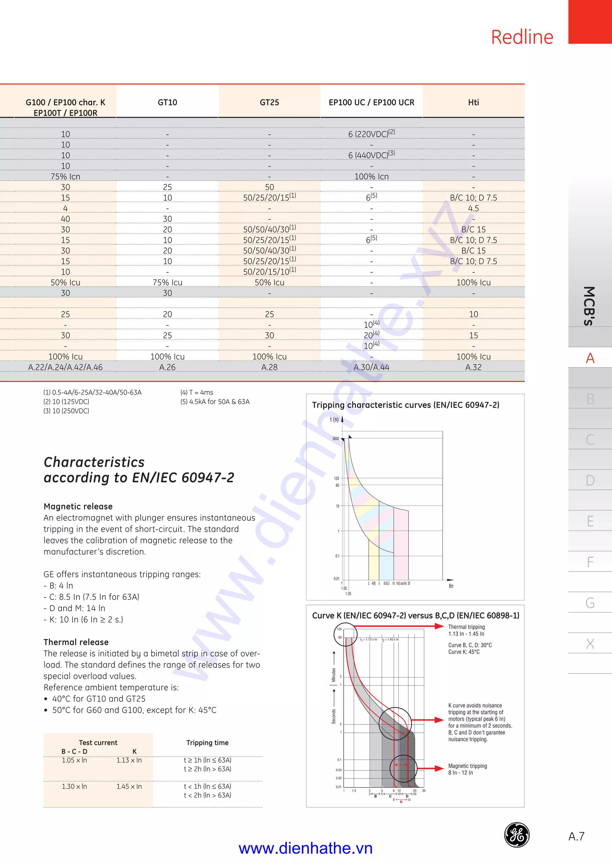 Redline
A.7
MCB's
A
B
C
D
E
F
G
X
G100 / EP100 char. K
EP100T / EP100R
10
10
10
10
75% Icn
30
15
4
40
30
15
30
15
10
50% Icu
30
25
-
30
-
100% Icu
A.22/A.24/A.42/A.46
GT10
-
-
-
-
-
25
10
-
30
20
10
20
10
-
75% Icu
30
20
-
25
-
100% Icu
A.26
GT25
-
-
-
-
-
50
50/25/20/15(1)
-
-
50/50/40/30(1)
50/25/20/15(1)
50/50/40/30(1)
50/25/20/15(1)
50/20/15/10(1)
50% Icu
-
25
-
30
-
100% Icu
A.28
EP100 UC / EP100 UCR
6 (220VDC)(2)
-
6 (440VDC)(3)
-
100% Icn
-
6(5)
-
-
-
6(5)
-
-
-
-
-
-
10(4)
20(4)
10(4)
-
A.30/A.44
Hti
-
-
-
-
-
-
B/C 10; D 7.5
4.5
-
B/C 15
B/C 10; D 7.5
B/C 15
B/C 10; D 7.5
-
100% Icu
-
10
-
15
-
100% Icu
A.32
(1) 0.5-4A/6-25A/32-40A/50-63A
(2) 10 (125VDC)
(3) 10 (250VDC)
(4) T = 4ms
(5) 4.5kA for 50A & 63A
Characteristics
according to EN/IEC 60947-2
Magnetic release
An electromagnet with plunger ensures instantaneous
tripping in the event of short-circuit. The standard
leaves the calibration of magnetic release to the
manufacturer’s discretion.
GE offers instantaneous tripping ranges:
- B: 4 ln
- C: 8.5 In (7.5 In for 63A)
- D and M: 14 ln
- K: 10 In (6 In ≥ 2 s.)
Thermal release
The release is initiated by a bimetal strip in case of over-
load. The standard defines the range of releases for two
special overload values.
Reference ambient temperature is:
• 40°C for GT10 and GT25
• 50°C for G60 and G100, except for K: 45°C
3 5 10 20
1.30
1.05
1
0.01
0.1
1
10
3600
120
60
4(B) 8.5(C) 14(DandM)
Thermal tripping
1.13 In - 1.45 In
Curve B, C, D: 30°C
Curve K: 45°C
K curve avoids nuisance
tripping at the starting of
motors (typical peak 6 In)
for a minimum of 2 seconds.
B, C and D don't garantee
nuisance tripping.
Magnetic tripping
8 In - 12 In
I1 = 1.13 x In I2 = 1.45 x In
120
60
2
1
2
1
0.1
0.04
0.02
0.01
1 1.5 3 5 8
8
10 20
3 5 10 20
30
B C D
K
12
SecondsMinutes
Test current
B - C - D K
1.05 x ln 1.13 x In
1.30 x ln 1.45 x In
Tripping time
t ≥ 1h (ln ≤ 63A)
t ≥ 2h (ln > 63A)
t < 1h (ln ≤ 63A)
t < 2h (ln > 63A)
Tripping characteristic curves (EN/IEC 60947-2)
Curve K (EN/IEC 60947-2) versus B,C,D (EN/IEC 60898-1)
www.dienhathe.xyz
www.dienhathe.vn
 