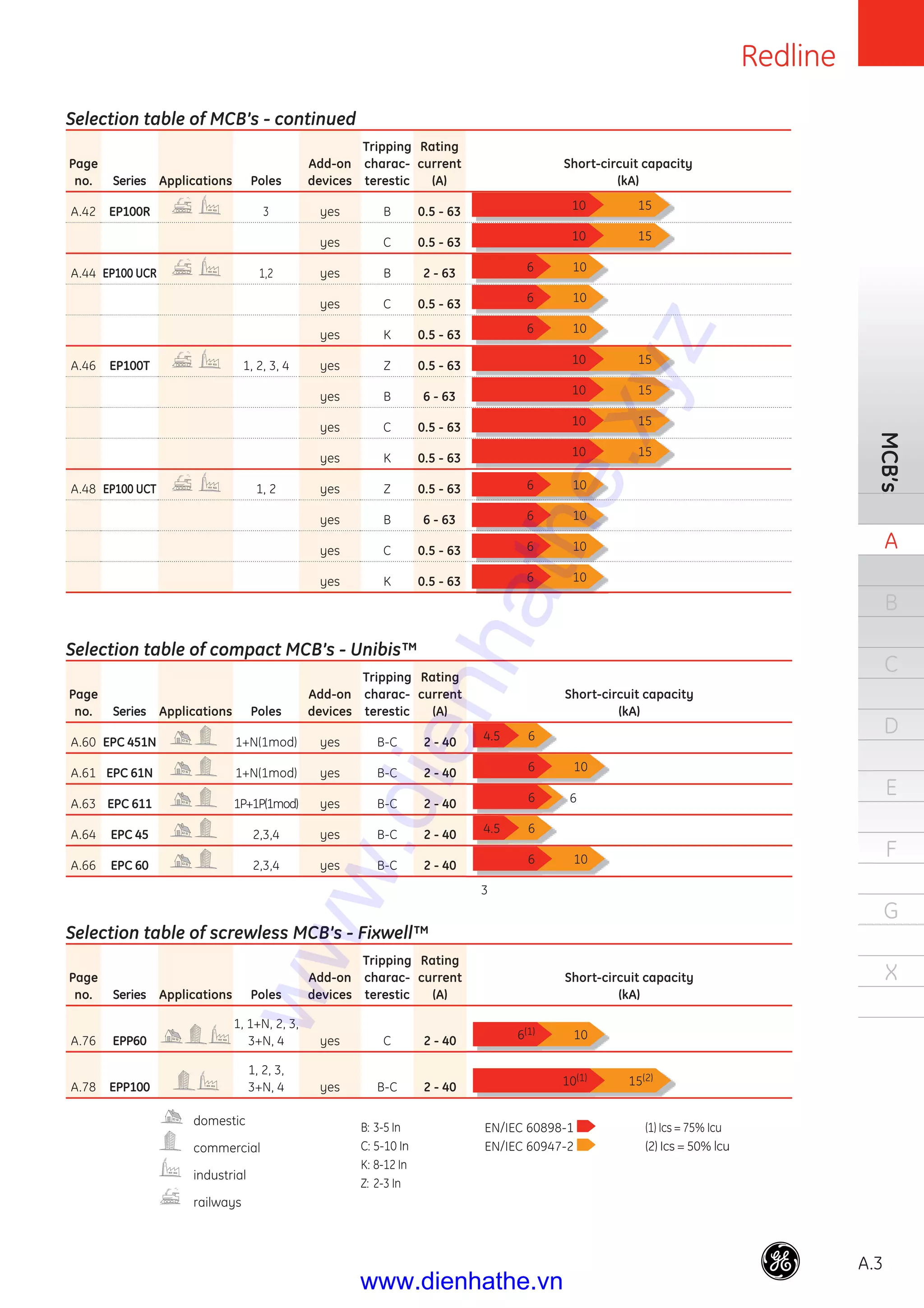 Redline
A.3
MCB’s
A
B
C
D
E
F
G
X
Selection table of compact MCB’s - Unibis™
Page
no. Series Applications Poles
Add-on
devices
Tripping
charac-
terestic
Rating
current
(A)
Short-circuit capacity
(kA)
A.60 EPC 451N 1+N(1mod) yes B-C 2 - 40 64.5
A.61 EPC 61N 1+N(1mod) yes B-C 2 - 40 106
A.63 EPC 611 1P+1P(1mod) yes B-C 2 - 40 6 6
A.64 EPC 45 2,3,4 yes B-C 2 - 40 64.5
A.66 EPC 60 2,3,4 yes B-C 2 - 40 106
Selection table of screwless MCB’s - Fixwell™
Page
no. Series Applications Poles
Add-on
devices
Tripping
charac-
terestic
Rating
current
(A)
Short-circuit capacity
(kA)
A.76 EPP60
1, 1+N, 2, 3,
3+N, 4 yes C 2 - 40 106(1)
A.78 EPP100
1, 2, 3,
3+N, 4 yes B-C 2 - 40 15(2)10(1)
domestic
commercial
industrial
railways
B: 3-5 In
C: 5-10 In
K: 8-12 In
Z: 2-3 In
EN/IEC 60898-1
EN/IEC 60947-2
3
(1) Ics = 75% Icu
(2) Ics = 50% lcu
Selection table of MCB’s - continued
Page
no. Series Applications Poles
Add-on
devices
Tripping
charac-
terestic
Rating
current
(A)
Short-circuit capacity
(kA)
A.42 EP100R 3 yes B 0.5 - 63 1510
yes C 0.5 - 63 1510
A.44 EP100 UCR 1,2 yes B 2 - 63 106
yes C 0.5 - 63 106
yes K 0.5 - 63 106
A.46 EP100T 1, 2, 3, 4 yes Z 0.5 - 63 1510
yes B 6 - 63 1510
yes C 0.5 - 63 1510
yes K 0.5 - 63 1510
A.48 EP100 UCT 1, 2 yes Z 0.5 - 63 106
yes B 6 - 63 106
yes C 0.5 - 63 106
yes K 0.5 - 63 106
www.dienhathe.xyz
www.dienhathe.vn
 