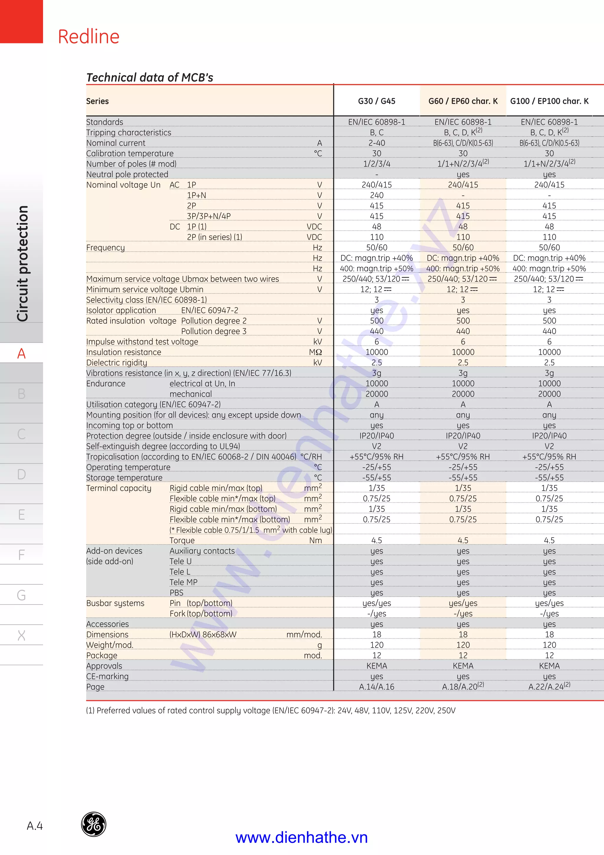 Redline
A.4
Circuitprotection
A
B
C
D
E
F
G
X
(1) Preferred values of rated control supply voltage (EN/IEC 60947-2): 24V, 48V, 110V, 125V, 220V, 250V
G30 / G45
EN/IEC 60898-1
B, C
2-40
30
1/2/3/4
-
240/415
240
415
415
48
110
50/60
DC: magn.trip +40%
400: magn.trip +50%
250/440; 53/120
12; 12
3
yes
500
440
6
10000
2.5
3g
10000
20000
A
any
yes
IP20/IP40
V2
+55°C/95% RH
-25/+55
-55/+55
1/35
0.75/25
1/35
0.75/25
4.5
yes
yes
yes
yes
yes
yes/yes
-/yes
yes
18
120
12
KEMA
yes
A.14/A.16
G60 / EP60 char. K
EN/IEC 60898-1
B, C, D, K(2)
B(6-63), C/D/K(0.5-63)
30
1/1+N/2/3/4(2)
yes
240/415
-
415
415
48
110
50/60
DC: magn.trip +40%
400: magn.trip +50%
250/440; 53/120
12; 12
3
yes
500
440
6
10000
2.5
3g
10000
20000
A
any
yes
IP20/IP40
V2
+55°C/95% RH
-25/+55
-55/+55
1/35
0.75/25
1/35
0.75/25
4.5
yes
yes
yes
yes
yes
yes/yes
-/yes
yes
18
120
12
KEMA
yes
A.18/A.20(2)
G100 / EP100 char. K
EN/IEC 60898-1
B, C, D, K(2)
B(6-63), C/D/K(0.5-63)
30
1/1+N/2/3/4(2)
yes
240/415
-
415
415
48
110
50/60
DC: magn.trip +40%
400: magn.trip +50%
250/440; 53/120
12; 12
3
yes
500
440
6
10000
2.5
3g
10000
20000
A
any
yes
IP20/IP40
V2
+55°C/95% RH
-25/+55
-55/+55
1/35
0.75/25
1/35
0.75/25
4.5
yes
yes
yes
yes
yes
yes/yes
-/yes
yes
18
120
12
KEMA
yes
A.22/A.24(2)
Series
Standards
Tripping characteristics
Nominal current A
Calibration temperature °C
Number of poles (# mod)
Neutral pole protected
Nominal voltage Un AC 1P V
1P+N V
2P V
3P/3P+N/4P V
DC 1P (1) VDC
2P (in series) (1) VDC
Frequency Hz
Hz
Hz
Maximum service voltage Ubmax between two wires V
Minimum service voltage Ubmin V
Selectivity class (EN/IEC 60898-1)
Isolator application EN/IEC 60947-2
Rated insulation voltage Pollution degree 2 V
Pollution degree 3 V
Impulse withstand test voltage kV
Insulation resistance MΩ
Dielectric rigidity kV
Vibrations resistance (in x, y, z direction) (EN/IEC 77/16.3)
Endurance electrical at Un, In
mechanical
Utilisation category (EN/IEC 60947-2)
Mounting position (for all devices): any except upside down
Incoming top or bottom
Protection degree (outside / inside enclosure with door)
Self-extinguish degree (according to UL94)
Tropicalisation (according to EN/IEC 60068-2 / DIN 40046) °C/RH
Operating temperature °C
Storage temperature °C
Terminal capacity Rigid cable min/max (top) mm2
Flexible cable min*/max (top) mm2
Rigid cable min/max (bottom) mm2
Flexible cable min*/max (bottom) mm2
(* Flexible cable 0.75/1/1.5 mm2 with cable lug)
Torque Nm
Add-on devices Auxiliary contacts
(side add-on) Tele U
Tele L
Tele MP
PBS
Busbar systems Pin (top/bottom)
Fork (top/bottom)
Accessories
Dimensions (HxDxW) 86x68xW mm/mod.
Weight/mod. g
Package mod.
Approvals
CE-marking
Page
Technical data of MCB’s
www.dienhathe.xyz
www.dienhathe.vn
 