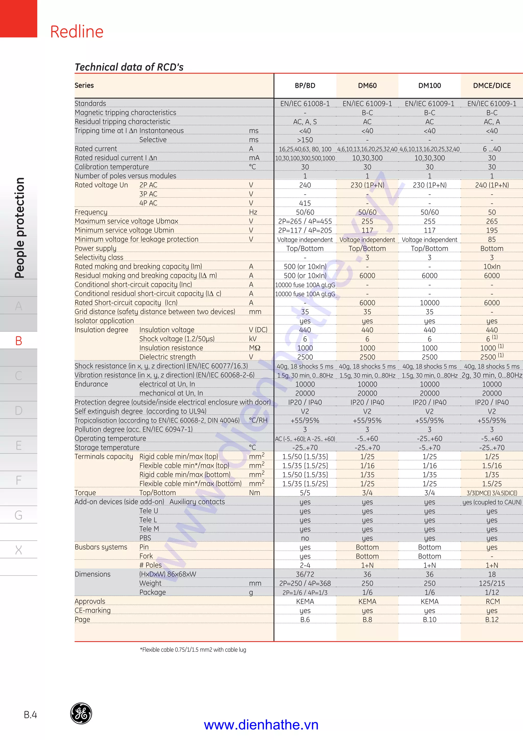 Redline
B.4
Peopleprotection
A
B
C
D
E
F
G
X
BP/BD
EN/IEC 61008-1
-
AC, A, S
<40
>150
16,25,40,63, 80, 100
10,30,100,300,500,1000
30
1
240
-
415
50/60
2P=265 / 4P=455
2P=117 / 4P=205
Voltage independent
Top/Bottom
-
500 (or 10xIn)
500 (or 10xIn)
10000 fuse 100A gLgG
10000 fuse 100A gLgG
-
35
yes
440
6
1000
2500
40g, 18 shocks 5 ms
1.5g, 30 min, 0…80Hz
10000
20000
IP20 / IP40
V2
+55/95%
3
AC (-5.. +60); A -25.. +60)
-25..+70
1.5/50 [1.5/35]
1.5/35 [1.5/25]
1.5/50 [1.5/35]
1.5/35 [1.5/25]
5/5
yes
yes
yes
yes
no
yes
yes
2-4
36/72
2P=250 / 4P=368
2P=1/6 / 4P=1/3
KEMA
yes
B.6
DM60
EN/IEC 61009-1
B-C
AC
<40
-
4,6,10,13,16,20,25,32,40
10,30,300
30
1
230 (1P+N)
-
-
50/60
255
117
Voltage independent
Top/Bottom
3
-
6000
-
-
6000
35
yes
440
6
1000
2500
40g, 18 shocks 5 ms
1.5g, 30 min, 0…80Hz
10000
20000
IP20 / IP40
V2
+55/95%
3
-5..+60
-25..+70
1/25
1/16
1/35
1/25
3/4
yes
yes
yes
yes
yes
Bottom
Bottom
1+N
36
250
1/6
KEMA
yes
B.8
DMCE/DICE
EN/IEC 61009-1
B-C
AC, A
<40
-
6 ...40
30
30
1
240 (1P+N)
-
-
50
265
195
85
Bottom
3
10xIn
6000
-
-
6000
-
yes
440
6 (1)
1000 (1)
2500 (1)
40g, 18 shocks 5 ms
2g, 30 min, 0…80Hz
10000
20000
IP20 / IP40
V2
+55/95%
3
-5..+60
-25..+70
1/25
1.5/16
1/35
1.5/25
3/3(DMCE) 3/4.5(DICE)
yes (coupled to CAUN)
yes
yes
yes
yes
yes
-
1+N
18
125/215
1/12
RCM
yes
B.12
DM100
EN/IEC 61009-1
B-C
AC
<40
-
4,6,10,13,16,20,25,32,40
10,30,300
30
1
230 (1P+N)
-
-
50/60
255
117
Voltage independent
Top/Bottom
3
-
6000
-
-
10000
35
yes
440
6
1000
2500
40g, 18 shocks 5 ms
1.5g, 30 min, 0…80Hz
10000
20000
IP20 / IP40
V2
+55/95%
3
-25..+60
-5..+70
1/25
1/16
1/35
1/25
3/4
yes
yes
yes
yes
yes
Bottom
Bottom
1+N
36
250
1/6
KEMA
yes
B.10
Series
Standards
Magnetic tripping characteristics
Residual tripping characteristic
Tripping time at I Δn Instantaneous
Selective
Rated current
Rated residual current I Δn
Calibration temperature
Number of poles versus modules
Rated voltage Un 2P AC
3P AC
4P AC
Frequency
Maximum service voltage Ubmax
Minimum service voltage Ubmin
Minimum voltage for leakage protection
Power supply
Selectivity class
Rated making and breaking capacity (Im)
Residual making and breaking capacity (IΔ m)
Conditional short-circuit capacity (Inc)
Conditional residual short-circuit capacity (IΔ c)
Rated Short-circuit capacity (Icn)
Grid distance (safety distance between two devices)
Isolator application
Insulation degree Insulation voltage
Shock voltage (1.2/50μs)
Insulation resistance
Dielectric strength
Shock resistance (in x, y, z direction) (EN/IEC 60077/16.3)
Vibration resistance (in x, y, z direction) (EN/IEC 60068-2-6)
Endurance electrical at Un, In
mechanical at Un, In
Protection degree (outside/inside electrical enclosure with door)
Self extinguish degree (according to UL94)
Tropicalisation (according to EN/IEC 60068-2, DIN 40046)
Pollution degree (acc. EN/IEC 60947-1)
Operating temperature
Storage temperature
Terminals capacity Rigid cable min/max (top)
Flexible cable min*/max (top)
Rigid cable min/max (bottom)
Flexible cable min*/max (bottom)
Torque Top/Bottom
Add-on devices (side add-on) Auxiliary contacts
Tele U
Tele L
Tele M
PBS
Busbars systems Pin
Fork
# Poles
Dimensions (HxDxW) 86x68xW
Weight
Package
Approvals
CE-marking
Page
ms
ms
A
mA
°C
V
V
V
Hz
V
V
V
A
A
A
A
A
mm
V (DC)
kV
MΩ
V
°C/RH
°C
mm2
mm2
mm2
mm2
Nm
mm
g
Technical data of RCD’s
*Flexible cable 0.75/1/1.5 mm2 with cable lug
www.dienhathe.xyz
www.dienhathe.vn
 