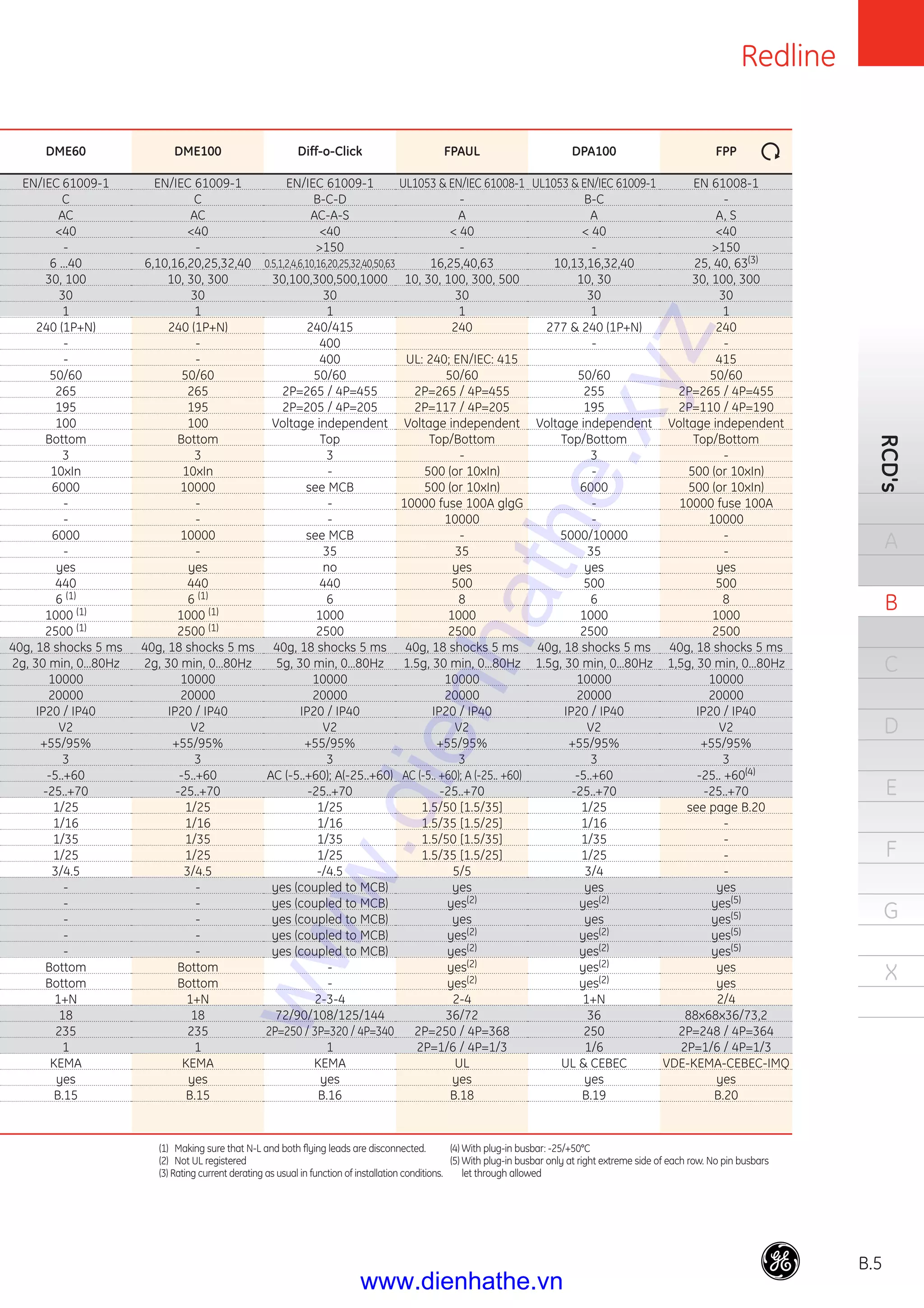 Redline
B.5
RCD's
A
B
C
D
E
F
G
X
DME100
EN/IEC 61009-1
C
AC
<40
-
6,10,16,20,25,32,40
10, 30, 300
30
1
240 (1P+N)
-
-
50/60
265
195
100
Bottom
3
10xIn
10000
-
-
10000
-
yes
440
6 (1)
1000 (1)
2500 (1)
40g, 18 shocks 5 ms
2g, 30 min, 0…80Hz
10000
20000
IP20 / IP40
V2
+55/95%
3
-5..+60
-25..+70
1/25
1/16
1/35
1/25
3/4.5
-
-
-
-
-
Bottom
Bottom
1+N
18
235
1
KEMA
yes
B.15
FPAUL
UL1053 & EN/IEC 61008-1
-
A
< 40
-
16,25,40,63
10, 30, 100, 300, 500
30
1
240
UL: 240; EN/IEC: 415
50/60
2P=265 / 4P=455
2P=117 / 4P=205
Voltage independent
Top/Bottom
-
500 (or 10xIn)
500 (or 10xIn)
10000 fuse 100A glgG
10000
-
35
yes
500
8
1000
2500
40g, 18 shocks 5 ms
1.5g, 30 min, 0…80Hz
10000
20000
IP20 / IP40
V2
+55/95%
3
AC (-5.. +60); A (-25.. +60)
-25..+70
1.5/50 [1.5/35]
1.5/35 [1.5/25]
1.5/50 [1.5/35]
1.5/35 [1.5/25]
5/5
yes
yes(2)
yes
yes(2)
yes(2)
yes(2)
yes(2)
2-4
36/72
2P=250 / 4P=368
2P=1/6 / 4P=1/3
UL
yes
B.18
DME60
EN/IEC 61009-1
C
AC
<40
-
6 ...40
30, 100
30
1
240 (1P+N)
-
-
50/60
265
195
100
Bottom
3
10xIn
6000
-
-
6000
-
yes
440
6 (1)
1000 (1)
2500 (1)
40g, 18 shocks 5 ms
2g, 30 min, 0…80Hz
10000
20000
IP20 / IP40
V2
+55/95%
3
-5..+60
-25..+70
1/25
1/16
1/35
1/25
3/4.5
-
-
-
-
-
Bottom
Bottom
1+N
18
235
1
KEMA
yes
B.15
DPA100
UL1053 & EN/IEC 61009-1
B-C
A
< 40
-
10,13,16,32,40
10, 30
30
1
277 & 240 (1P+N)
-
50/60
255
195
Voltage independent
Top/Bottom
3
-
6000
-
-
5000/10000
35
yes
500
6
1000
2500
40g, 18 shocks 5 ms
1.5g, 30 min, 0…80Hz
10000
20000
IP20 / IP40
V2
+55/95%
3
-5..+60
-25..+70
1/25
1/16
1/35
1/25
3/4
yes
yes(2)
yes
yes(2)
yes(2)
yes(2)
yes(2)
1+N
36
250
1/6
UL & CEBEC
yes
B.19
FPP
EN 61008-1
-
A, S
<40
>150
25, 40, 63(3)
30, 100, 300
30
1
240
-
415
50/60
2P=265 / 4P=455
2P=110 / 4P=190
Voltage independent
Top/Bottom
-
500 (or 10xIn)
500 (or 10xIn)
10000 fuse 100A
10000
-
-
yes
500
8
1000
2500
40g, 18 shocks 5 ms
1,5g, 30 min, 0…80Hz
10000
20000
IP20 / IP40
V2
+55/95%
3
-25.. +60(4)
-25..+70
see page B.20
-
-
-
-
yes
yes(5)
yes(5)
yes(5)
yes(5)
yes
yes
2/4
88x68x36/73,2
2P=248 / 4P=364
2P=1/6 / 4P=1/3
VDE-KEMA-CEBEC-IMQ
yes
B.20
Diff-o-Click
EN/IEC 61009-1
B-C-D
AC-A-S
<40
>150
0.5,1,2,4,6,10,16,20,25,32,40,50,63
30,100,300,500,1000
30
1
240/415
400
400
50/60
2P=265 / 4P=455
2P=205 / 4P=205
Voltage independent
Top
3
-
see MCB
-
-
see MCB
35
no
440
6
1000
2500
40g, 18 shocks 5 ms
5g, 30 min, 0…80Hz
10000
20000
IP20 / IP40
V2
+55/95%
3
AC (-5..+60); A(-25..+60)
-25..+70
1/25
1/16
1/35
1/25
-/4.5
yes (coupled to MCB)
yes (coupled to MCB)
yes (coupled to MCB)
yes (coupled to MCB)
yes (coupled to MCB)
-
-
2-3-4
72/90/108/125/144
2P=250 / 3P=320 / 4P=340
1
KEMA
yes
B.16
(1) Making sure that N-L and both ﬂying leads are disconnected.
(2) Not UL registered
(3) Rating current derating as usual in function of installation conditions.
(4) With plug-in busbar: -25/+50°C
(5) With plug-in busbar only at right extreme side of each row. No pin busbars
let through allowed
www.dienhathe.xyz
www.dienhathe.vn
 