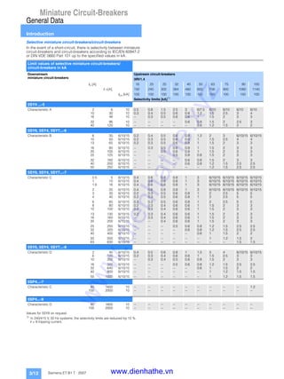 Miniature Circuit-Breakers
General Data
Introduction
3/12 Siemens ET B1 T · 2007
Selective miniature circuit-breakers/circuit-breakers
In the event of a short-circuit, there is selectivity between miniature
circuit-breakers and circuit-breakers according to IEC/EN 60947-2
or DIN VDE 0660 Part 101 up to the specified values in kA.
Values for 5SY8 on request.
1)
In 240/415 V, 50 Hz systems, the selectivity limits are reduced by 10 %.
I > r tripping current.
Limit values of selective miniature circuit-breakers/
circuit-breakers in kA
Downstream
miniature circuit-breakers
Upstream circuit-breakers
3RV1.4
In [A] 16 20 25 32 40 50 63 75 90 100
I >[A] 192 240 300 384 480 600 756 900 1080 1140
Icn [kA] 100 100 100 100 100 100 100 100 100 100
Selectivity limits [kA]1)
5SY4 ...-5
Characteristic A 2 6 10 0.5 0.8 1.5 2.5 3 6/7.5 6/10 6/10 6/10 6/10
10 30 10 0.3 0.4 0.5 0.6 0.8 1.2 1.5 2.5 3 4
16 48 10 -- 0.3 0.5 0.6 0.6 1 1.5 2 3 3
32 96 10 -- -- -- -- 0.6 0.8 1.5 2 2.5 3
40 120 10 -- -- -- -- -- 0.8 1.2 1.5 2 2
5SY6, 5SY4, 5SY7...-6
Characteristic B 6 30 6/10/15 0.2 0.4 0.5 0.6 0.8 1.2 2 3 6/10/15 6/10/15
10 50 6/10/15 0.2 0.3 0.5 0.6 0.8 1 1.5 2.5 4 4
13 65 6/10/15 0.2 0.3 0.5 0.6 0.8 1 1.5 2 3 3
16 80 6/10/15 -- 0.3 0.5 0.6 0.8 1 1.5 2 3 3
20 100 6/10/15 -- -- 0.5 0.6 0.8 1 1.5 2 3 3
25 125 6/10/15 -- -- -- 0.5 0.8 0.8 1.5 2 3 3
32 160 6/10/15 -- -- -- -- 0.6 0.8 1.5 2 3 3
40 200 6/10/15 -- -- -- -- 0.6 0.8 1.2 1.5 2.5 2.5
50 250 6/10/15 -- -- -- -- -- -- 1.2 1.5 2.5 2.5
5SY6, 5SY4, 5SY7...-7
Characteristic C 0.5 5 6/10/15 0.4 0.6 0.8 0.8 1 3 6/10/15 6/10/15 6/10/15 6/10/15
1 10 6/10/15 0.4 0.6 0.8 0.8 1 3 6/10/15 6/10/15 6/10/15 6/10/15
1.6 16 6/10/15 0.4 0.6 0.8 0.8 1 3 6/10/15 6/10/15 6/10/15 6/10/15
2 20 6/10/15 0.4 0.6 0.8 0.8 1 3 6/10/15 6/10/15 6/10/15 6/10/15
3 30 6/10/15 0.2 0.3 0.5 0.6 0.8 1 2 2.5 5 5
4 40 6/10/15 0.2 0.3 0.5 0.6 0.8 1 2 2.5 5 5
6 60 6/10/15 0.2 0.3 0.5 0.6 0.8 1 2 2.5 5 5
8 80 6/10/15 0.2 0.3 0.4 0.6 0.6 1 1.5 2 3 3
10 100 6/10/15 0.2 0.3 0.4 0.6 0.6 1 1.5 2 3 3
13 130 6/10/15 0.2 0.3 0.4 0.6 0.6 1 1.5 2 3 3
16 160 6/10/15 -- 0.3 0.4 0.6 0.6 1 1.5 2 3 3
20 200 6/10/15 -- -- 0.4 0.6 0.6 1 1.5 2 3 3
25 250 6/10/15 -- -- -- 0.5 0.6 0.8 1.2 1.5 2.5 2.5
32 320 6/10/15 -- -- -- -- 0.6 0.8 1.2 1.5 2.5 2.5
40 400 6/10/15 -- -- -- -- -- 0.6 1 1.5 2 2
50 500 6/10/15 -- -- -- -- -- -- 1 1.2 1.5 2
63 630 6/10/15 -- -- -- -- -- -- -- -- 1.5 1.5
5SY6, 5SY4, 5SY7...-8
Characteristic D 2 40 6/10/15 0.4 0.5 0.6 0.8 1 1.5 3 4 6/10/15 6/10/15
6 120 6/10/15 0.2 0.3 0.4 0.6 0.6 1 1.5 2.5 3 3
10 200 6/10/15 -- 0.3 0.4 0.5 0.6 0.8 1.5 2 3 3
16 320 6/10/15 -- -- -- 0.5 0.6 0.8 1.2 1.5 2.5 2.5
32 640 6/10/15 -- -- -- -- -- 0.6 1 1.5 2 2
40 800 6/10/15 -- -- -- -- -- -- 1 1.2 1.5 1.5
50 1000 6/10/15 -- -- -- -- -- -- 1 1.2 1.5 1.5
5SP4...-7
Characteristic C 80 1600 10 -- -- -- -- -- -- -- -- -- 1.2
100 2000 10 -- -- -- -- -- -- -- -- -- --
5SP4...-8
Characteristic D 80 1600 10 -- -- -- -- -- -- -- -- -- --
100 2000 10 -- -- -- -- -- -- -- -- -- --
www.dienhathe.xyz
www.dienhathe.vn
 