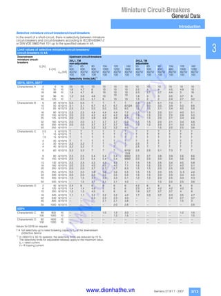 Miniature Circuit-Breakers
General Data
Introduction
3/13Siemens ET B1 T · 2007
1
2
3
4
5
6
7
8
9
10
11
12
13
14
15
16
17
Selective miniature circuit-breakers/circuit-breakers
In the event of a short-circuit, there is selectivity between miniature
circuit-breakers and circuit-breakers according to IEC/EN 60947-2
or DIN VDE 0660 Part 101 up to the specified values in kA.
Values for 5SY8 on request.
T r full selectivity up to rated breaking capacity Icn of the downstream
protective device
1)
In 240/415 V, 50 Hz systems, the selectivity limits are reduced by 10 %.
The selectivity limits for adjustable releases apply to the maximum value,
In = rated current.
I > r tripping current.
Limit values of selective miniature circuit-breakers/
circuit-breakers in kA
Downstream
miniature circuit-
breakers
Upstream circuit-breakers
3VL1, TM 3VL2, TM
non-adjustable adjustable
In [A] 50 63 80 100 125 160 50 63 80 100 125 160
I >[A] 500 630 800 1000 1250 1600 400 500 630 800 1000 1280
Icn [kA] 40/70/
100
40/70/
100
40/70/
100
40/70/
100
40/70/
100
40/70/
100
40/70/
100
40/70/
100
40/70/
100
40/70/
100
40/70/
100
40/70/
100
Selectivity limits [kA]1)
5SY6, 5SY4, 5SY7
Characteristic A 2 6 10 10 10 10 10 10 10 10 10 10 10 10 10
10 30 10 1.6 4.7 6 10 10 10 2.5 4 4 4.5 4.9 10
16 48 10 1.4 4.7 6 10 10 10 2.3 3.7 3.7 4.4 5 10
32 96 10 1.2 3.6 4.6 10 10 10 1.8 3 3 3.5 3.7 6
40 120 10 1 2.5 3.1 6 10 10 1.5 2 2 2.4 2.7 3.2
Characteristic B 6 30 6/10/15 5.5 5.5 T T T T 2.5 2.5 5.1 7.3 T T
10 50 6/10/15 3.1 3.1 6.7 6.7 6.7 6/12/4 2.0 2.0 3.0 3.9 5.0 8.6
13 65 6/10/15 2.5 2.5 5.0 5.0 5.0 8.0 1.5 1.5 3.1 3.4 4.5 5.8
16 80 6/10/15 2.5 2.5 4.4 4.4 4.4 7.2 1.5 1.5 2.0 3.1 4.0 5.1
20 100 6/10/15 2.0 2.0 4.3 4.3 4.3 6.6 1.5 1.5 2.0 2.5 3.9 5.0
25 125 6/10/15 2.0 2.0 3.9 3.9 3.9 6.1 1.5 1.5 2.0 2.1 3.4 4.6
32 160 6/10/15 2.0 2.0 3.7 3.7 3.7 5.0 1.5 1.5 2.0 2.1 3.4 4.8
40 200 6/10/15 2.0 2.0 3.7 3.7 3.7 5.0 1.2 1.2 2.0 2.1 3.3 4.3
50 250 6/10/15 -- 1.5 3.2 3.2 3.2 4.0 -- -- 1.5 2.0 2.5 3.6
Characteristic C 0.5 5 6/10/15 T T T T T T T T T T T T
1 10 6/10/15 T T T T T T T T T T T T
1.5 15 6/10/15 T T T T T T T T T T T T
2 20 6/10/15 T T T T T T T T T T T T
3 30 6/10/15 3.2 3.2 T T T T 2.5 T T T T T
4 40 6/10/15 3.2 3.2 T T T T 2.5 T T T T T
6 60 6/10/15 3.2 3.2 7 7 7 6/10/
13.9
2.5 2.5 5.1 7.3 T T
8 80 6/10/15 2.5 2.5 5.4 5.4 5.4 6/9/2 2.3 3.7 3.8 3.9 5.6 8.6
10 100 6/10/15 2.5 2.5 5.4 5.4 5.4 6/9/2 2.0 2.0 3.0 3.4 5.6 8.6
13 130 6/10/15 2.5 2.5 4.3 4.3 4.3 7.1 1.5 1.5 2.5 3.4 4.5 5.8
16 160 6/10/15 2.0 2.5 4.0 4.0 4.0 7.1 1.5 1.5 2.5 3.1 4.0 5.1
20 200 6/10/15 2.0 2.0 3.7 3.7 3.7 6.3 1.5 1.5 2.0 2.5 3.9 5.0
25 250 6/10/15 2.0 2.0 3.6 3.6 3.6 5.5 1.5 1.5 2.0 2.5 3,.5 4.6
32 320 6/10/15 2.0 2.0 3.5 3.5 3.5 5.5 1.5 1.5 2.0 2.5 3.4 4.5
40 400 6/10/15 1.5 1.5 3.3 3.3 3.3 5.1 1.2 1.2 2.0 2.5 3.3 4.3
50 500 6/10/15 -- 1.5 3.1 3.1 3.1 4.0 -- -- 1.5 2.5 2.5 3.6
Characteristic D 2 40 6/10/15 2.4 6 6 6 6 6 4.2 6 6 6 6 6
6 120 6/10/15 1.4 1.4 4.8 5 6 6 2.3 4.1 4.2 4.2 4.3 6
10 200 6/10/15 1.3 1.3 4.5 5 6 6 1.9 3.7 3.7 3.7 4 6
16 320 6/10/15 1.1 1.1 3.2 3.2 3.2 4.0 1.7 3.3 3.7 3.3 3.5 4.7
32 640 6/10/15 -- -- 2.3 2.3 2.3 4.0 -- -- -- 2.4 2.7 3.7
40 800 6/10/15 -- -- -- 2.1 2.1 3.8 -- -- -- -- 1.5 3
50 1000 6/10/15 -- -- -- -- 2.0 2.8 -- -- -- -- -- 2.6
5SP4
Characteristic C 80 800 10 -- -- -- 1.0 1.2 2.0 -- -- -- -- 1.2 1.5
100 1000 10 -- -- -- -- 1.2 1.5 -- -- -- -- -- 1.5
Characteristic D 80 1600 10 -- -- -- -- -- -- -- -- -- -- -- --
100 1200 10 -- -- -- -- -- -- -- -- -- -- -- --
www.dienhathe.xyz
www.dienhathe.vn
 