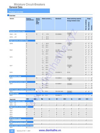 Miniature Circuit-Breakers
General Data
Product overview
3/2 Siemens ET B1 T · 2007
■Overview
Version Tripping
characteristic
Device
mount-
ing
depth
[mm]
Rated currents In Standards Rated switching capacity
Energy limitation class
Usage
Non-res.buildings
Res.buildings
Industry
Standard product range
5SJ6 ...-.KS B 70 10 ... 20 A EN 60898-1 ✓ ✓ ✓
5SY6 ...-.KV B 6 ... 40 A ✓ ✓ ✓
C 2 ... 40 A ✓ ✓ ✓
High-capacity product range
5SY6 B 70 2 ... 63 A EN 60898-1 ✓ ✓ ✓
C 0.3 ... 63 A ✓ ✓ ✓
D 0.3 ... 63 A ✓ ✓ ✓
5SJ4 B 6 ... 63 A UL 489
CSA 22.2 No. 5–02
14/10 kA ✓ ✓ ✓
C 0.3 ... 63 A ✓ ✓ ✓
D 0.3 ... 63 A ✓ ✓ ✓
5SY4 A 1 ... 63 A EN 60898-1 ✓ -- ✓
B 6 ... 80 A ✓ -- ✓
C 0.3 ... 80 A ✓ -- ✓
D 0.3 ... 63 A ✓ --
✓
5SY7 B 6 ... 63 A ✓ -- ✓
C 0.3 ... 63 A ✓ -- ✓
D 0.3 ... 63 A ✓ -- ✓
5SY8 C 0.3 ... 63 A EN 60947-2 25 kA ✓ -- ✓
D 0.3 ... 63 A ✓ -- ✓
UC product range
5SY5 B 70 2 ... 63 A EN 60898-2 -- -- ✓
C 0.3 ... 63 A -- -- ✓
High-current product range
5SP4 B 70 80 ... 125 A EN 60898-1 ✓ -- ✓
C 80 ... 125 A ✓ -- ✓
D 80 ... 100 A ✓ -- ✓
Power supply company product range
5SP3 E 92 16 ... 100 A DIN VDE 0645 ✓ ✓ --
Special range
8WA1 -- 12.5/22.5 0.5 ... 10 A EN 60947-2 -- -- -- ✓
Approvals VDE IMQ U UL BV DNV GL LRS CCC
Standard product range
5SJ6 ...-.KS ✓ -- -- -- -- -- -- -- --
5SY6 ...-.KV ✓ ✓ ✓ -- ✓ ✓ ✓ ✓ ✓
High-capacity product range
5SY6 ✓ ✓ ✓ -- ✓ ✓ ✓ ✓ ✓
5SJ4 -- -- -- ✓ -- -- -- -- --
5SY4 ✓ ✓ ✓ -- ✓ ✓ ✓ ✓ ✓
5SY7 ✓ ✓ ✓ -- ✓ ✓ ✓ ✓ ✓
5SY8 -- -- ✓ -- -- -- -- -- --
UC product range
5SY5 ✓ -- -- -- -- -- -- -- ✓
High-current product range
5SP4 ✓ -- ✓ -- -- -- ✓ -- ✓
Power supply company product range
5SP3 ✓ -- -- -- -- -- -- -- --
6 000
3
10 000
3
10 000
3
15 000
3
10 000
3
10 000
25 000
www.dienhathe.xyz
www.dienhathe.vn
 