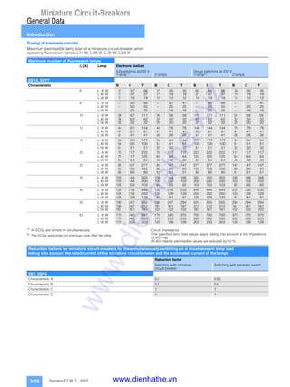 Miniature Circuit-Breakers
General Data
Introduction
3/20 Siemens ET B1 T · 2007
Fusing of luminaire circuits
Maximum permissible lamp load of a miniature circuit-breaker when
operating fluorescent lamps L18 W, L 36 W, L 38 W, L 58 W.
1)
All ECGs are turned on simultaneously.
2)
The ECGs are turned on in groups one after the other.
Circuit impedance:
The specified lamp load values apply, taking into account a line impedance
of 800 mΩ.
At 400 mΩ the permissible values are reduced by 10 %.
Maximum number of fluorescent lamps
In [A] Lamp Electronic ballast
full switching at 230 V Group switching at 230 V
1-lamp1)
2 lamps 1-lamp2)
2 lamps
5SY4, 5SY7
Characteristic B C T B C T B C T B C T
6 L 18 W 17 37 66 17 35 35 66 66 66 35 35 35
L 36 W 17 37 37 17 19 19 37 37 37 19 19 19
L 58 W 17 19 19 12 12 12 19 19 19 12 12 12
8 L 18 W -- 50 88 -- 47 47 -- 88 88 -- -- 47
L 36 W -- 50 50 -- 25 25 -- 50 50 -- 25 25
L 58 W -- 25 25 -- 16 16 -- 25 25 -- 16 16
10 L 18 W 36 67 111 36 58 58 111 111 111 58 58 58
L 36 W 36 62 62 32 32 32 62 62 62 32 32 32
L 58 W 32 32 32 20 20 20 32 32 32 20 20 20
13 L 18 W 44 81 144 44 76 76 144 144 144 76 76 76
L 36 W 44 81 81 41 41 41 81 81 81 41 41 41
L 58 W 41 41 41 26 26 26 41 41 41 26 26 26
16 L 18 W 56 100 177 56 94 94 177 177 177 94 94 94
L 36 W 56 100 100 51 51 51 100 100 100 51 51 51
L 58 W 51 51 51 32 32 32 51 51 51 32 32 32
20 L 18 W 70 117 222 70 117 117 222 222 222 117 117 117
L 36 W 70 117 125 64 64 64 125 125 125 64 64 64
L 58 W 64 64 64 40 40 40 64 64 64 40 40 40
25 L 18 W 85 157 277 85 147 147 277 277 277 147 147 147
L 36 W 85 156 156 80 80 80 156 156 156 80 80 80
L 58 W 80 80 80 51 51 51 80 80 80 51 51 51
32 L 18 W 100 144 355 100 144 188 355 355 355 188 188 188
L 36 W 100 144 200 100 103 103 200 200 200 103 103 103
L 58 W 100 103 103 65 65 65 103 103 103 65 65 65
40 L 18 W 126 216 444 126 216 235 444 444 444 235 235 235
L 36 W 126 216 250 126 129 129 250 250 250 129 129 129
L 58 W 126 129 129 81 81 81 129 129 129 81 81 81
50 L 18 W 180 247 555 180 247 294 555 555 555 294 294 294
L 36 W 180 247 312 161 161 161 312 312 312 161 161 161
L 58 W 161 161 161 102 102 102 161 161 161 102 102 102
63 L 18 W 170 340 567 170 340 370 700 700 700 370 370 370
L 36 W 170 340 393 170 203 203 393 393 393 203 203 203
L 58 W 170 203 203 128 128 128 203 203 203 128 128 128
Reduction factors for miniature circuit-breakers for the simultaneously switching on of incandescent lamp load
taking into account the rated current of the miniature circuit-breaker and the summated current of the lamps
Reduction factor
Switching with miniature
circuit-breaker
Switching with separate switch
5SY, 5SP4
Characteristic A 0.3 0.35
Characteristic B 0.5 0.6
Characteristic C 1 1
Characteristic D 1 1
www.dienhathe.xyz
www.dienhathe.vn
 