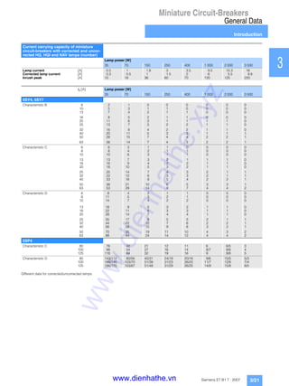 Miniature Circuit-Breakers
General Data
Introduction
3/21Siemens ET B1 T · 2007
1
2
3
4
5
6
7
8
9
10
11
12
13
14
15
16
17
Different data for corrected/uncorrected lamps.
Current carrying capacity of miniature
circuit-breakers with corrected and uncor-
rected HQ, HQI and NAV lamps (number)
Lamp power [W]
35 70 150 250 400 1 000 2 000 3 500
Lamp current [A] 0.5 1 1.8 3 3.5 9.5 10.3 18
Corrected lamp current [A] 0.3 0.5 1 1.5 2 6 5.5 9.8
Inrush peak [A] 10 18 36 60 70 120 125 220
In [A] Lamp power [W]
35 70 150 250 400 1 000 2 000 3 500
5SY4, 5SY7
Characteristic B 6 2 1 0 0 0 0 0 0
10 5 3 1 1 0 0 0 0
13 7 4 2 1 1 0 0 0
16 8 5 2 1 1 0 0 0
20 11 6 3 1 1 1 1 0
25 13 7 3 2 2 1 1 0
32 16 8 4 2 2 1 1 0
40 20 11 5 3 3 1 1 1
50 28 15 7 4 4 2 2 1
63 26 14 7 4 3 2 2 1
Characteristic C 6 6 3 1 1 0 0 0 0
8 8 4 2 1 1 0 0 0
10 10 6 3 1 1 0 0 0
13 13 7 3 2 1 1 1 0
16 16 9 4 2 2 1 1 0
20 18 10 5 3 2 1 1 0
25 25 14 7 4 3 2 1 1
32 22 12 6 3 3 2 1 1
40 33 18 9 5 4 2 2 1
50 38 21 10 6 5 3 3 1
63 53 29 14 9 7 4 4 2
Characteristic D 6 8 4 2 1 1 0 0 0
8 11 5 3 2 1 0 0 0
10 14 7 4 2 2 0 0 0
13 18 9 5 3 2 1 1 0
16 22 11 6 3 3 1 1 0
20 28 14 7 4 4 1 1 0
25 35 17 9 5 5 2 1 1
32 44 22 12 7 6 2 2 1
40 56 28 15 9 8 3 2 1
50 70 35 19 11 10 4 3 2
63 88 44 24 14 12 4 4 2
5SP4
Characteristic C 80 76 42 21 12 11 6 6/5 3
100 98 54 27 16 14 8/7 8/6 4
125 116 64 32 19 16 9 9/8 5
Characteristic D 80 143/112 80/56 40/31 24/18 20/16 9/6 10/5 5/3
100 186/140 103/70 51/39 31/23 26/20 11/7 12/6 7/4
125 186/175 103/87 51/48 31/29 26/25 14/9 15/8 8/5
www.dienhathe.xyz
www.dienhathe.vn
 
