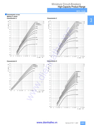 Miniature Circuit-Breakers
High-Capacity Product Range
5SY4, 10 kA
3/41Siemens ET B1 T · 2007
1
2
3
4
5
6
7
8
9
10
11
12
13
14
15
16
17
■Characteristic curves
Melting I2
t values
Characteristic A
Characteristic B
Characteristic C
Characteristic D
2
p [ k A ]
2
[kAs]2
4 6 1 0
I2_10764
1 A
1 0
6 3 A
1 0 A
1 , 6 A
2 A
3 A
4 A
6 / 8 A
3 2 / 4 0 / 5 0 A
1 3 / 1 6 / 2 0 / 2 5 A
- 2 2 4 6 8 1 0 - 1 2 4 6 8 1 0 0 18 2 4 6 1 0 28
1 0 - 2
2
4
6
1 0 - 1
2
4
6
1 0 0
2
4
6
1 0 1
2
4
6
1 0 2
1 0 2 4 6 1 0
p
6
4
2
1 0
6
4
2
1 0
1 0
[ k A ]
2
[kAs]
1 0
2
1 0
I2_10765
5 0 / 6 3 A
6 A
2 5 / 3 2 / 4 0 A
1 3 / 1 6 / 2 0 A
1 0 A
- 1 2 4 6 8 0 8 1 2 4 6 8 2
- 1
1 0 0
1
6
4
2
2
p [ k A ]
2
[kAs]2
I2_10766
5 0 / 6 3 A
1 A
2 0 / 2 5 / 3 2 / 4 0 A
1 3 / 1 6 A
8 / 1 0 A
6 A
3 / 4 A
2 A
1 , 6 A
0 , 5 A
0 , 3 A
2
4
6
1 0 - 2
1 0 - 1
1 0 0
1 0 1
1 0 2
2
4
6
2
4
6
2
4
6
2 4 6 1 0 1 01 0 2 4 6 8 1 0 - 1
2 4 6 8 1 0 0 1
8 2 4 6 8 2- 2
2
p [ k A ]
2
[kAs]2
4 6 1 0 1 0
2
4
6
I2_10767
1 0 2 4 6
4 0 / 5 0 / 6 3 A
2 5 A
8 / 1 0 / 1 3 A
6 A
4 A
3 A
1 , 6 A
0 , 5 A
0 , 3 A
2 0 A
1 6 A
2 A
1 A
3 2 A
- 2
8 1 0 - 1
2 4 6 8 1 0 0 1
8 2 4 6 8 2
1 0 - 2
1 0 - 1
1 0 0
1 0 1
1 0 2
1 0 3
2
4
6
2
4
6
2
4
6
2
4
6
www.dienhathe.xyz
www.dienhathe.vn
 
