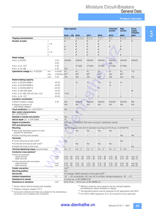 Miniature Circuit-Breakers
General Data
Product overview
3/5Siemens ET B1 T · 2007
1
2
3
4
5
6
7
8
9
10
11
12
13
14
15
16
17
1)
Version without thermal tripping also available.
2)
r Battery charging voltage of 72 V.
3)
Tunnel and combined terminals are suitable for the simultaneous
connection of pin busbars and conductors.
4)
Differing conductor cross-sections may be clamped together
simultaneously; details available on request.
5)
The specified polarity must be observed for DC applications with 5SY5
6)
r for 5SY5:10000 operations, 40 A, 50 A and 63 A at the rated load.
High-capacity Universal
current
High
current
Power
supply
company
5SJ4...-.HG 5SY4 5SY7 5SY8 5SY5 5SP4 5SP3
Tripping characteristics B, C, D A, B, C, D B, C, D C, D 1) B, C B, C, D E
Number of poles 1 ✓ ✓ ✓ ✓ ✓ ✓ ✓
1 + N -- ✓ ✓ ✓ -- -- --
2 ✓ ✓ ✓ ✓ ✓ ✓ --
3 ✓ ✓ ✓ ✓ -- ✓ --
3 + N -- ✓ ✓ ✓ -- -- --
4 -- ✓ ✓ ✓ -- ✓ --
Rated voltage
• Acc. to IEC/EN V AC 230/400 230/400 230/400 230/400 230/400 230/400 230/400
V DC -- -- -- -- 220 -- --
• Acc. to UL 1077 V AC -- 277/480 277/480 277/480 277/480 277/480 --
• Acc. to UL 489 V AC 240 -- -- -- -- -- --
Operational voltage acc. to IEC/EN min. V AC/DC 24 24 24 24 24 24 110
max. V DC/pole 602)
602)
602)
602)
220 602)
--
max. V AC 440 440 440 440 440 440 440
Rated breaking capacity
• Acc. to IEC/EN 60898-1 kA AC -- 10 15 15 10 10 --
• Acc. to IEC/EN 60898-2 kA DC -- -- -- -- 10 -- --
• Acc. to IEC/EN 60947-2 kA AC -- -- -- 25 -- -- --
• Acc. to DIN VDE 0645 kA AC -- -- -- -- -- -- 25
• Acc. to UL 489, CSA 22.2 No. 5–02 kA AC 14/10 -- -- -- -- -- --
• Acc. to UL 1077 kA AC -- 5 5 5 -- 5 --
Insulation coordination
• Rated insulation voltage V AC 250 250/440 250/440 250/440 250/440 250/440 690
• Degree of pollution for
overvoltage category
3/III 3/III 3/III 3/III 3/III 3/III 3/IV
Touch protection acc. to EN 50274-1 Yes --
Main switch characteristics
acc. to EN 60204-1
-- Yes
Sealable in handle end position Yes
Device depth acc. to DIN 43880 mm 70 92
Degree of protection IP20 acc. to EN 60529, IP40 when mounted in distribution boards
CFC and silicone-free Yes
Mounting Can be snapped onto 35 mm standard mounting rail (TH 35 acc. to EN 60715)
• Also quick-assembly system (no tools
required for assembly)
-- Yes Yes Yes Yes -- --
• Screw mounting also possible -- -- -- -- -- Yes Yes
Terminals
• Tunnel terminals at both ends3)
Yes -- -- -- -- Yes --
• Combined terminals at both ends3)
-- Yes Yes Yes Yes -- --
• Saddle terminals at both ends -- -- -- -- -- -- Yes
Terminal tightening torque recommended Nm 2.5 ... 3 2.5 ... 3 2.5 ... 3 2.5 ... 3 2.5 ... 3 3 ... 3.5 --
Conductor cross-sections4)
• Solid and stranded
- upper terminal mm2
0.75 ... 35 0.75 ... 35 0.75 ... 35 0.75 ... 35 0.75 ... 35 0.75 ... 50 max. 70
- lower terminal mm2
0.75 ... 35 0.75 ... 35 0.75 ... 35 0.75 ... 35 0.75 ... 35 0.75 ... 50 max. 70
• Finely stranded with end sleeve
- upper terminal mm2
0.75 ... 25 0.75 ... 25 0.75 ... 25 0.75 ... 25 0.75 ... 25 0.75 ... 35 max. 50
- lower terminal mm2
0.75 ... 25 0.75 ... 25 0.75 ... 25 0.75 ... 25 0.75 ... 25 0.75 ... 35 max. 50
Feeder connection Any5)
Mounting position Any
Service life On average: 20000 operations at the rated load6)
Ambient temperature °C -25 ... +45, occasionally +55, max. 95 % humidity, storage temperature: -40 ... +75
Resistance to climate 6 cycles acc. to IEC 60068-2-30
Resistance to vibrations m/s2
60 at 10 Hz ... 150 Hz acc. to IEC 60068-2-6
www.dienhathe.xyz
www.dienhathe.vn
 