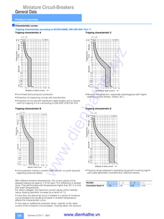 Miniature Circuit-Breakers
General Data
Product overview
3/6 Siemens ET B1 T · 2007
■Characteristic curves
Tripping characteristic according to IEC/EN 60898, DIN VDE 0641 Part 11
Tripping characteristic A
• For limited semiconductor protection
• Protection of measuring circuits with transformers
• Protection of circuits with significant cable lengths and a require-
ment for tripping in 0.4 s according to DIN VDE 0100 Part 410.
Tripping characteristic C
• General line protection, especially advantageous with higher
starting currents (lamps, motors, etc.)
Tripping characteristic B
• Line protection mainly in socket outlet circuits; no proof required
regarding personal safety.
Tripping characteristic D
• Tripping range adapted to operating equipment involving signifi-
cant pulse generation (transformers, solenoid valves).
With different ambient temperatures, the current values of the
delayed tripping by approx. 5 % for each 10 K difference in temper-
ature. They will increase with temperatures higher than 30° C or sink
with lower temperatures.
For direct voltages, the maximum current values of the instanta-
neous tripping operation increase by a factor of 1.2.
If more than one electrical circuit is loaded in a series of miniature
circuit-breakers the resulting increase in ambient temperature
affects the characteristic curve.
In this case an additional correction factor, specific to the rated
current of the miniature circuit-breaker, must be taken into account.
I2_06663c
1 2 3 4 6 8 10 20 301,5 5 15
6
4
2
1
0,2
0,1
0,01
0,02
0,04
0,06
0,4
0,6
10
20
40
1
2
4
6
10
20
40
60
120
1,13 1,45
Multiple of rated current
SecondsMinutes
Trippingtime
I2_06353d
1 2 3 4 6 8 10 20 301,5 5 15
6
4
2
1
0,2
0,1
0,01
0,02
0,04
0,06
0,4
0,6
10
20
40
1
2
4
6
10
20
40
60
120
1,13 1,45
Multiple of rated current
SecondsMinutes
Trippingtime
1 2 3 4 6 8 1 0 2 0 3 01 , 5 5 1 5
I 2 _ 0 6 3 5 2 c
1 , 1 3 1 , 4 5
6
4
2
1
0 , 2
0 , 1
0 , 0 1
0 , 0 2
0 , 0 4
0 , 0 6
0 , 4
0 , 6
1 0
2 0
4 0
1
2
4
6
1 0
2 0
4 0
6 0
1 2 0
M u l t i p l e o f r a t e d c u r r e n t
SecondsMinutes
Trippingtime
A
I2_06354d
1 2 3 4 6 8 10 20 301,5 5 15
6
4
2
1
0,2
0,1
0,01
0,02
0,04
0,06
0,4
0,6
10
20
40
1
2
4
6
10
20
40
60
120
1,13 1,45
Multiple of rated current
SecondsMinutes
Trippingtime
Number 1 2 ... 3 4 ... 6 > 7
Correction factor K 1.00 0.90 0.88 0.85
www.dienhathe.xyz
www.dienhathe.vn
 