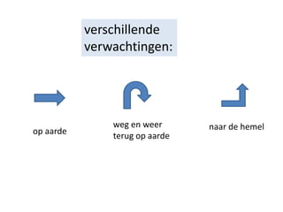 verschillende
verwachtingen:
naar de hemelweg en weer
terug op aardeop aarde
 