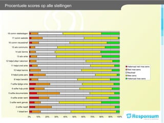 Procentuele scores op alle stellingen 