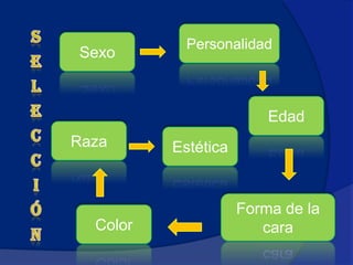 Personalidad
Sexo



                         Edad
Raza      Estética


                     Forma de la
  Color                 cara
 