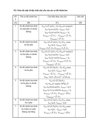 P2.-Tóm tắt một số đặc tính chủ yếu của các sơ đồ chỉnh lưu
ST
T
Tên sơ đồ chỉnh lưu Các biểu thức chủ yếu Ghi chú
(A) (B) (C) (D)
1 Sơ đồ chỉnh lưu hình
tia một pha có diode
không
Udo=( 2 /).U2 ; Ud=Udo.(1+cos)/2
ITtb=Id.(-)/2; ITtbmax= Id/2
IDotb=Id.(+)/2; IDotbmax = Id
UTthmax= 2 .U2 ; UTngmax= 2 .U2
UDongmax= 2 .U2
2 Sơ đồ chỉnh lưu hình
tia hai pha
Udo=(2 2 /).U2; Ud=Udo. cos
ITtb=Id/2; ITtbmax= Id/2
UTthmax=2 2 .U2; UTngmax=2 2 .U2
3 Sơ đồ chỉnh lưu hình
tia hai pha có diode
không
Udo=(2 2 /).U2; Ud=Udo.(1+cos)/2
ITtb=Id.(-)/2; ITtbmax= Id/2
IDotb=Id.(+)/2; IDotbmax = Id
UTthmax= 2 .U2; UTngmax=2 2 .U2
UDongmax= 2 .U2
4 Sơ đồ chỉnh lưu hình
tia ba pha
Udo=(3 6 /2).U2 ; Ud=Udo.cos
ITtb=Id/3; ITtbmax= Id/3
UTthmax= 6 .U2 ; UTngmax= 6 .U2
SttBA =(/3. 6 ).( 3 + 2 )Ud.Id
5 Sơ đồ chỉnh lưu hình
tia ba pha có diode
không
Udo=(3 6 /2).U2;
Ud=Udo.[1+cos(+300
)]/ 3
ITtb=Id.(5/6-)/2; ITtbmax= Id/3
IDotb=Id.3.( -/6)/2; IDotbmax = Id
UTthmax= 2 .U2; UTngmax= 6 U2
UDongmax= 2 .U2
6 Sơ đồ chỉnh lưu hình
tia 6 pha
Udo=(3 2 /).U2 ; Ud=Udo. cos
ITtb=Id/6; ITtbmax= Id/6
7 Sơ đồ chỉnh lưu hình
tia 6 pha có cuộn
kháng cân bằng
Udo=(3 6 /2).U2; Ud=Udo.cos
ITtb=Id/6; ITtbmax= Id/6
UTthmax= 6 .U2; UTngmax= 6 U2
 