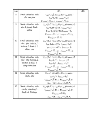 (A) (C) (D)
8 Sơ đồ chỉnh lưu hình
cầu một pha
Udo=(2 2 /).U2; Ud=Udo.cos
ITtb=Id /2; ITtbmax= Id/2
UTthmax= 2 .U2; UTngmax= 2 .U2
9 Sơ đồ chỉnh lưu hình
cầu 1 pha có diode
không
Udo=(2 2 /).U2; Ud=Udo.(1+cos)/2
ITtb=Id.(-)/2; ITtbmax= Id/2
IDotb=Id.(+)/2; IDotbmax = Id
UTthmax= 2 .U2; UTngmax= 2 .U2
UDongmax= 2 .U2
10 Sơ đồ chỉnh lưu hình
cầu 1 pha 2 diode, 2
tiristor, 2 diode ở 2
nhóm van
Udo=(2 2 /).U2; Ud=Udo.(1+cos)/2
ITtb=Id.(-)/2; ITtbmax= Id/2
IDtb=Id.(+)/2; IDotbmax = Id
UTthmax= 2 .U2; UTngmax= 2 .U2
UDngmax= 2 .U2
11 Sơ đồ chỉnh lưu hình
cầu 1 pha 2 diode, 2
tiristor, 2 diode ở
cùng nhóm van
Udo=(2 2 /).U2; Ud=Udo.(1+cos)/2
ITtb=Id /2 ; ITtbmax= Id/2
IDtb=Id/2 ; IDtbmax = Id/2
UTthmax= 2 .U2; UTngmax= 2 .U2
UDngmax= 2 .U2
12 Sơ đồ chỉnh lưu hình
cầu ba pha
Udo=(3 6 /).U2 ; Ud=Udo.cos
ITtb=Id/3; ITtbmax= Id/3
UTthmax= 6 .U2 ; UTngmax= 6 .U2
SttBA =(/3).Ud.Id  1,05.Pd
13 Sơ đồ chỉnh lưu hình
cầu ba pha dùng 3
diode và 3 tiristor
Udo=(3 6 /).U2; Ud=Udo.(1+cos)/2
UTthmax= 6 .U2 ; UTngmax= 6 .U2
UDngmax= 6 .U2
SttBA =(/3).Ud.Id  1,05.Pd
 