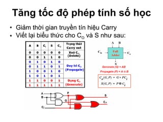 Tăng tốc độ phép tính số học Giảm thời gian truyền tín hiệu Carry  Viết lại biểu thức cho C O  và S như sau: 