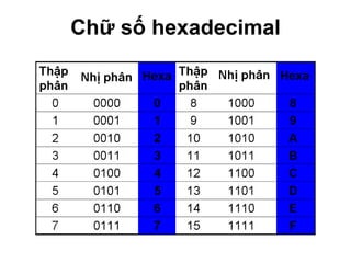 Chữ số hexadecimal 